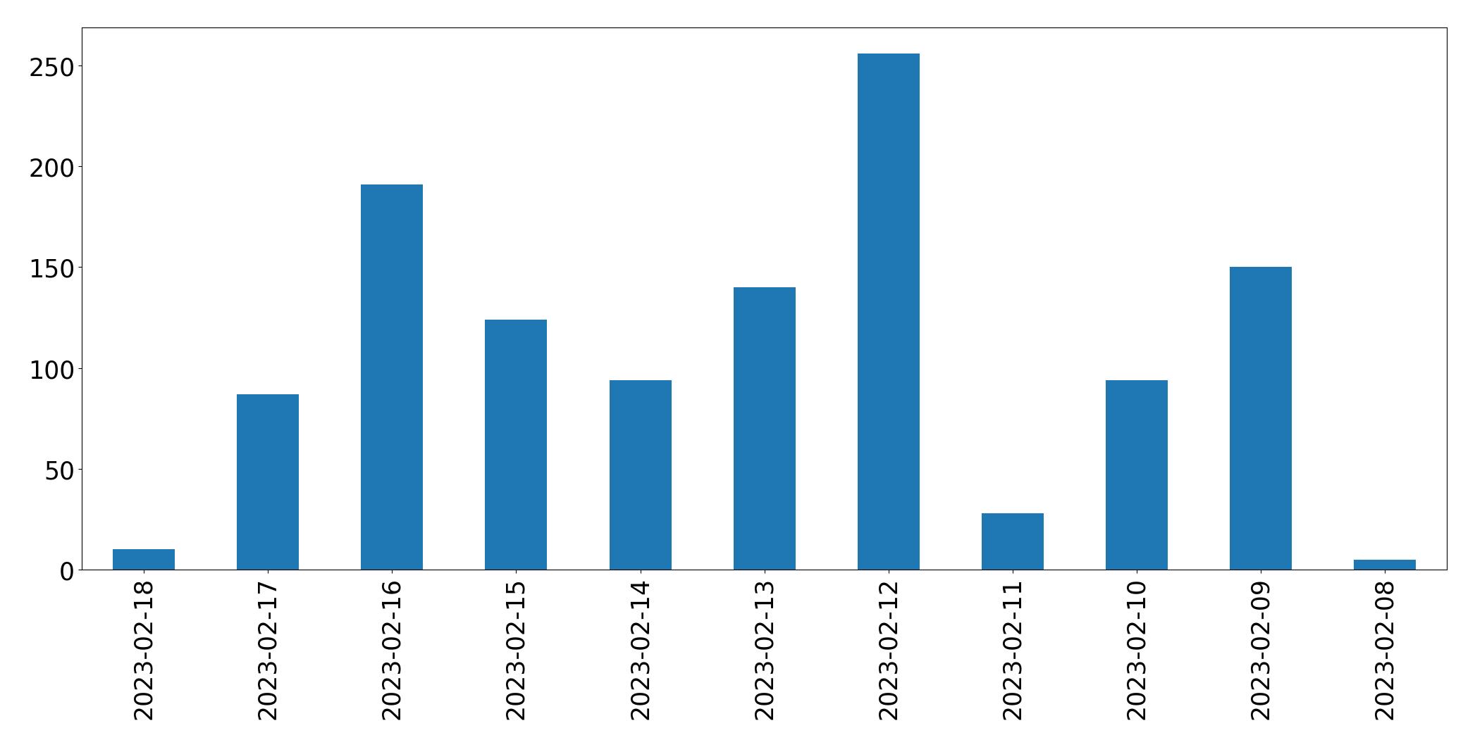 Gráfico de tweets por dia
