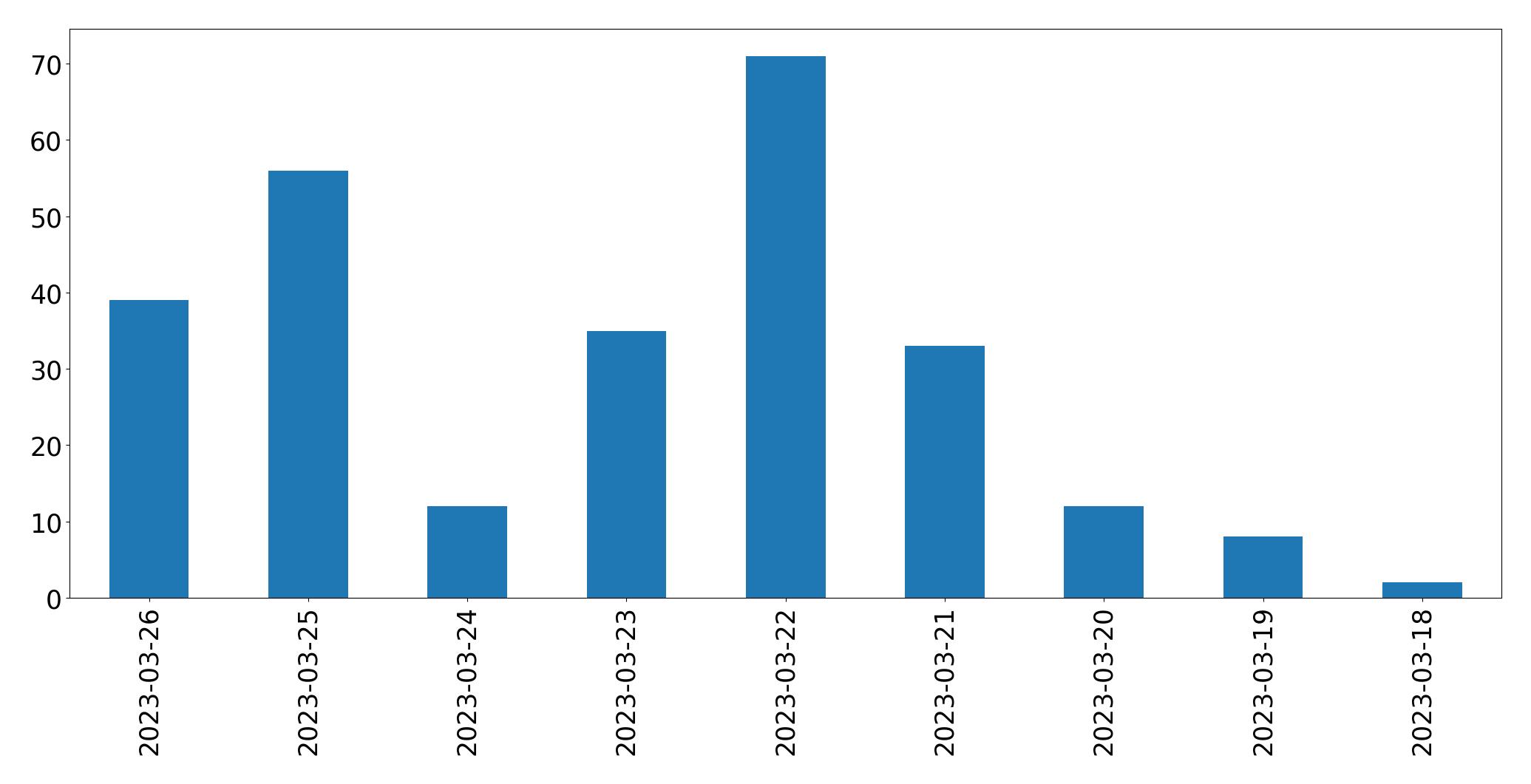 Gunluk tweet grafigi