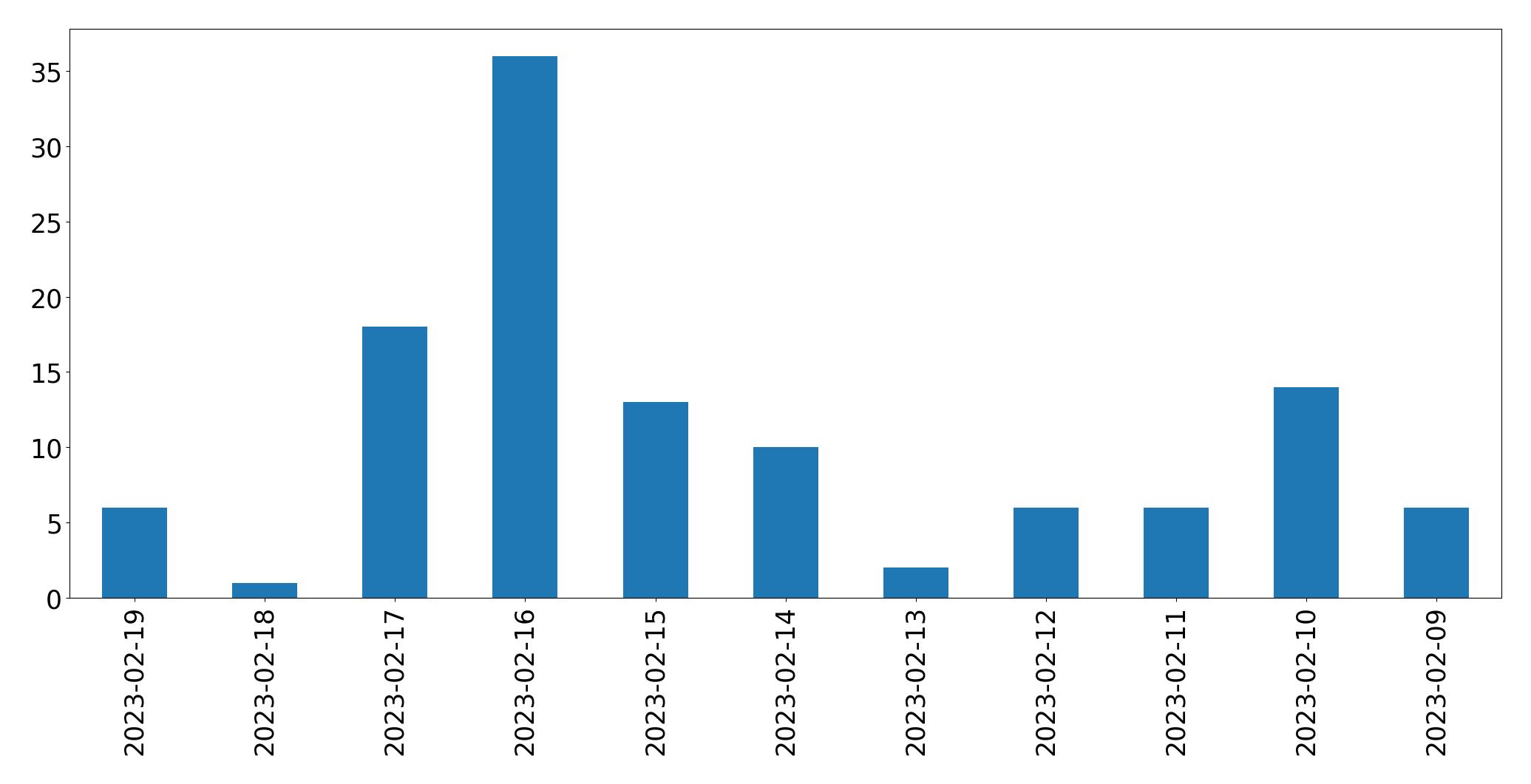 Gráfico de tweets por dia
