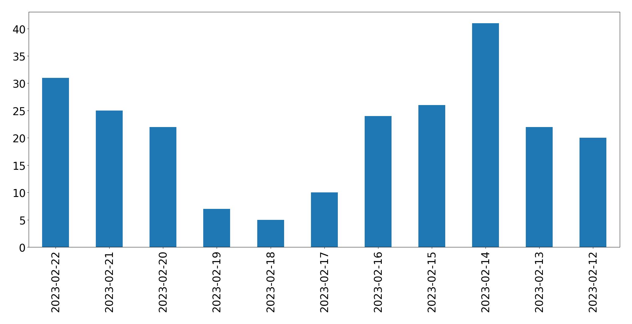 Gráfico de tweets por dia