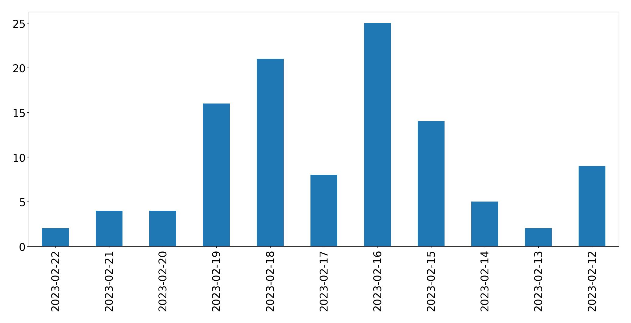Gráfico de tweets por dia