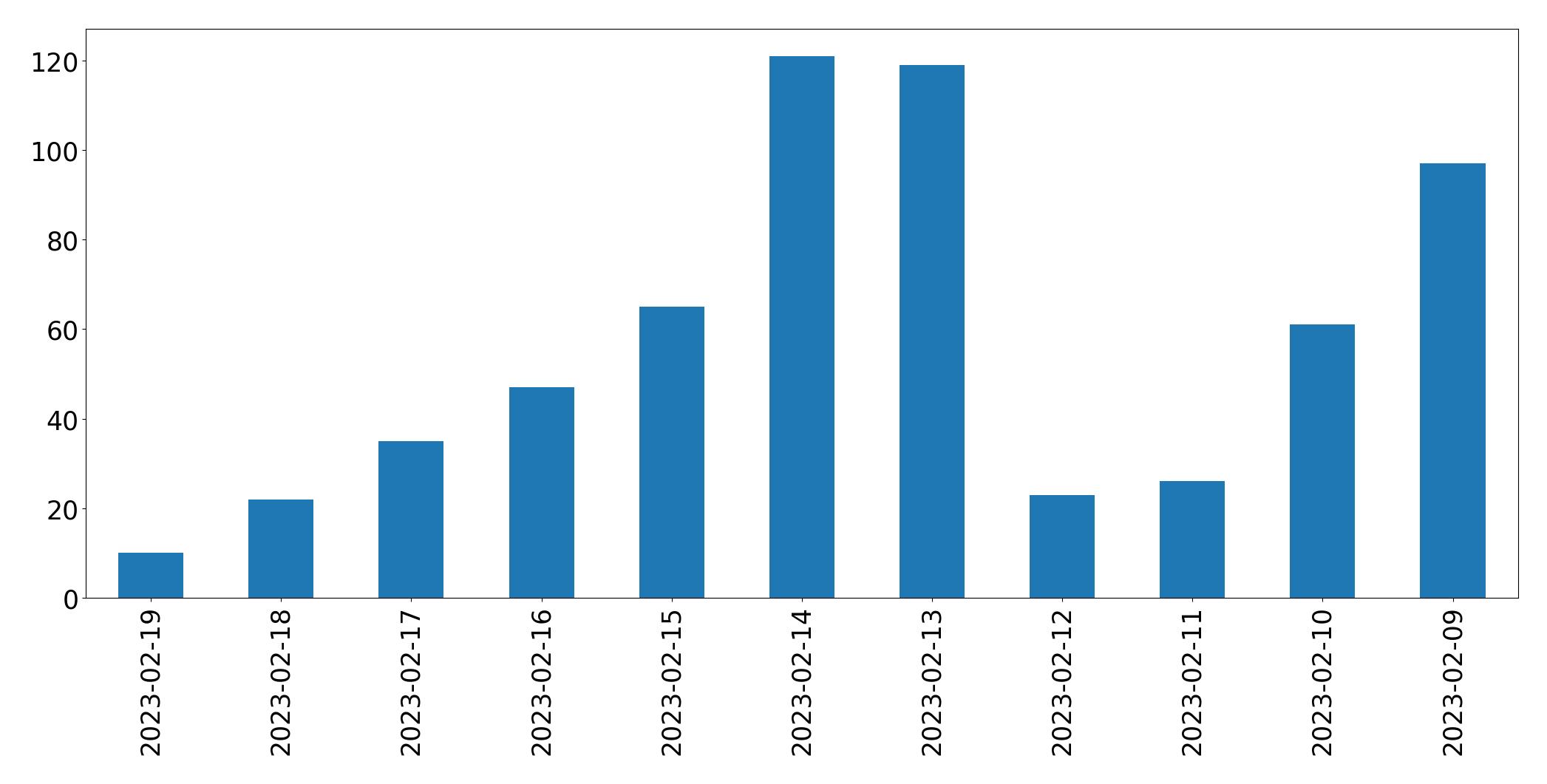 Gráfico de tweets por dia