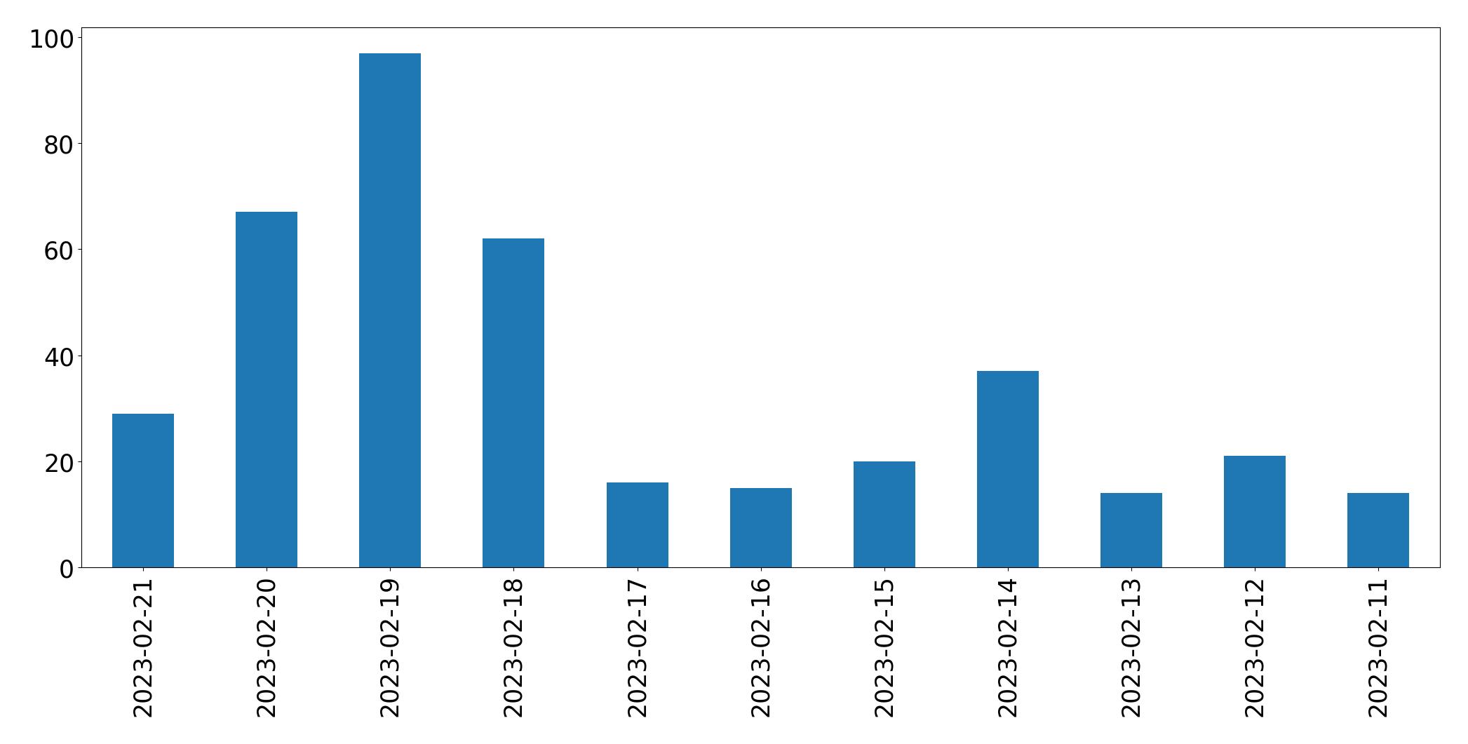 Gráfico de tweets por dia