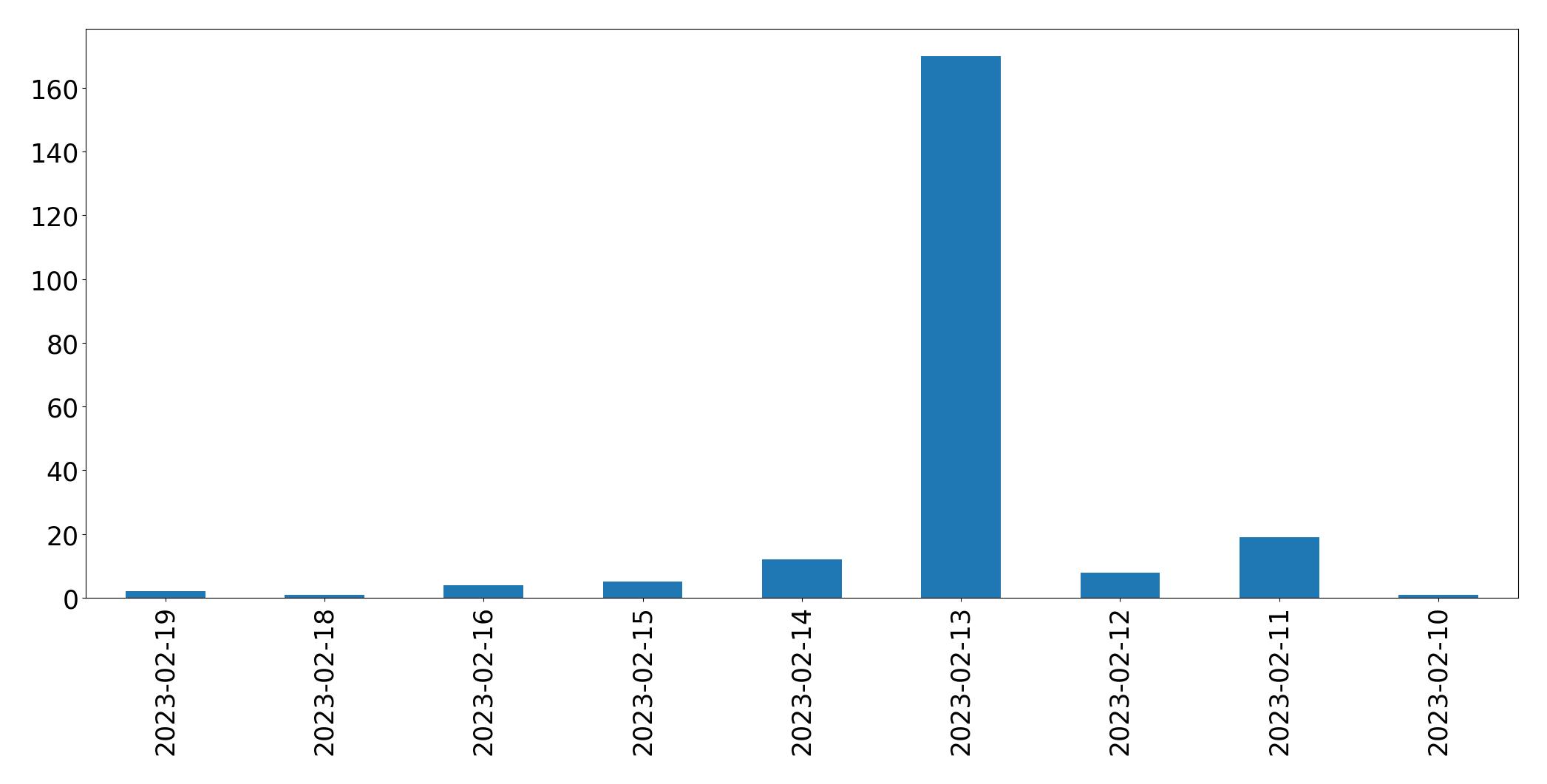 Gráfico de tweets por dia