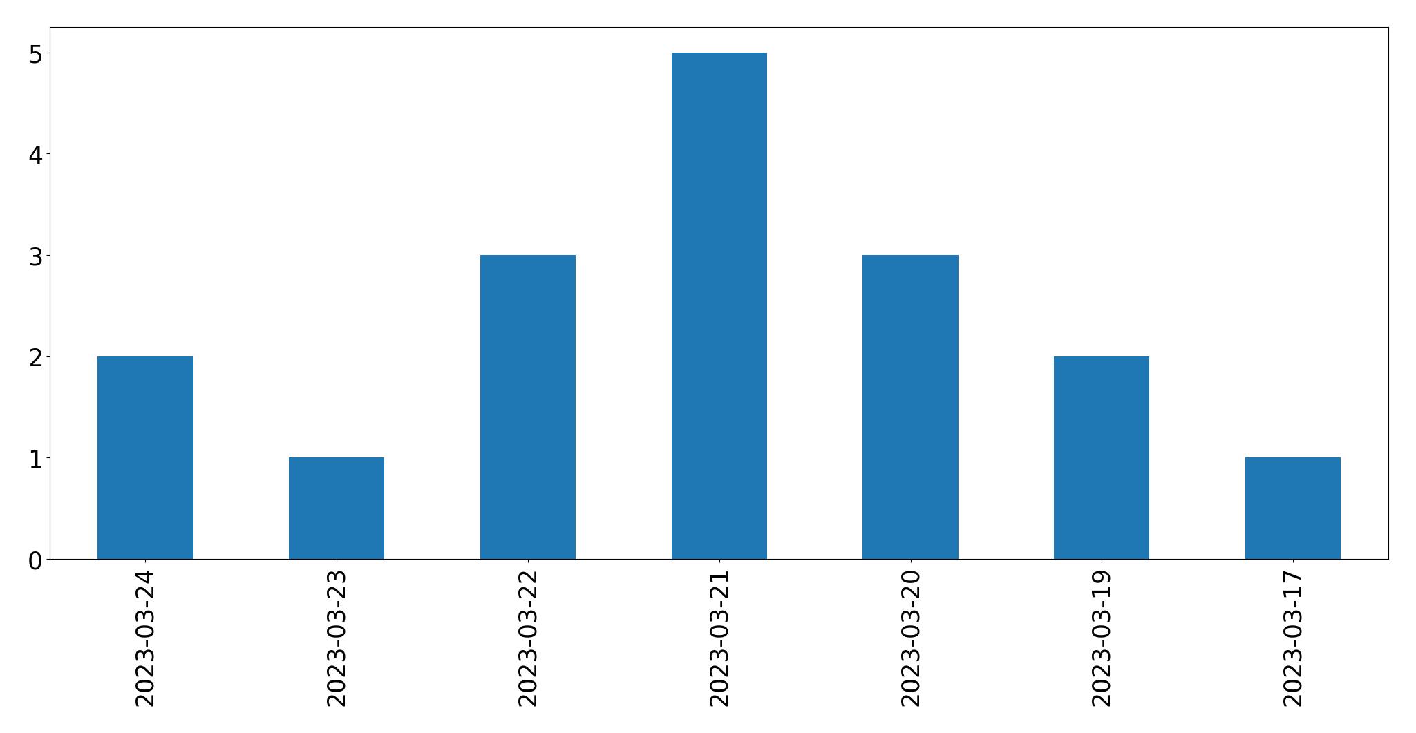 Gráfico de tweets por dia