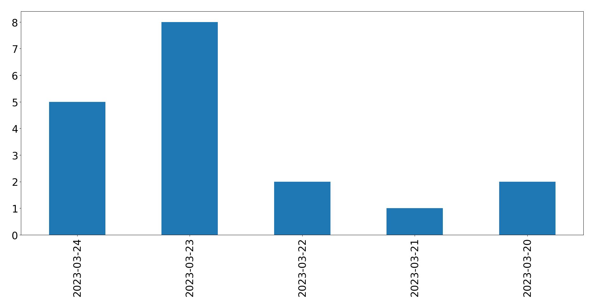 Tweets per day chart
