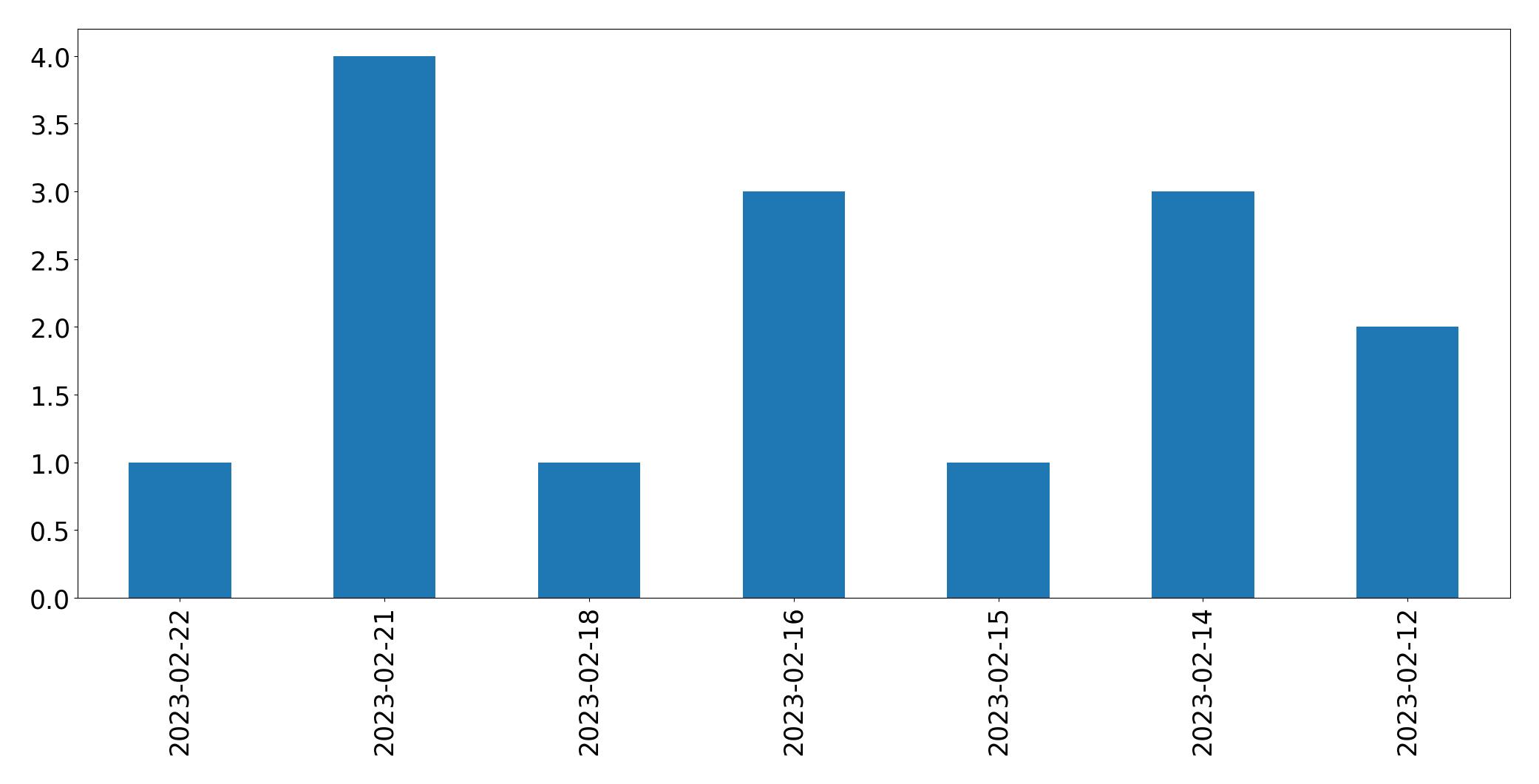 Grafik tweet per hari