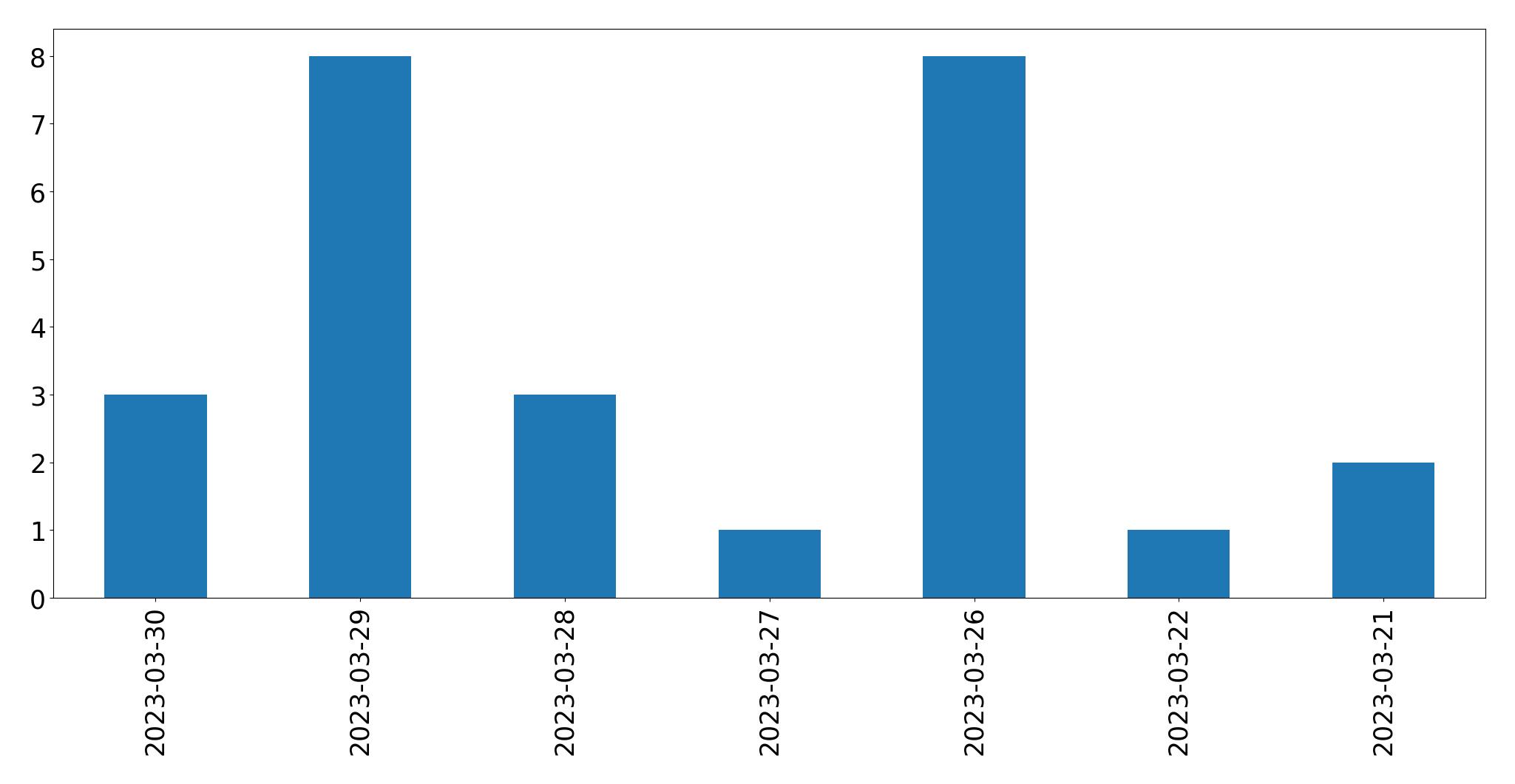 Gráfico de tweets por dia