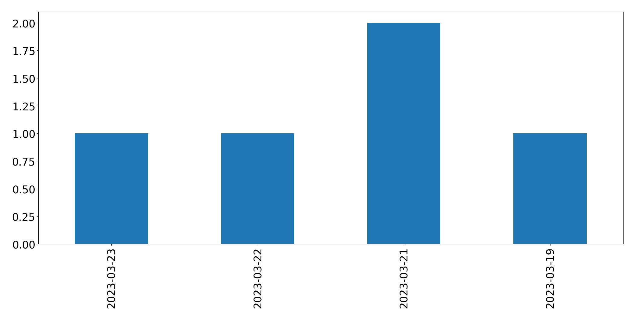 Tweets per day chart
