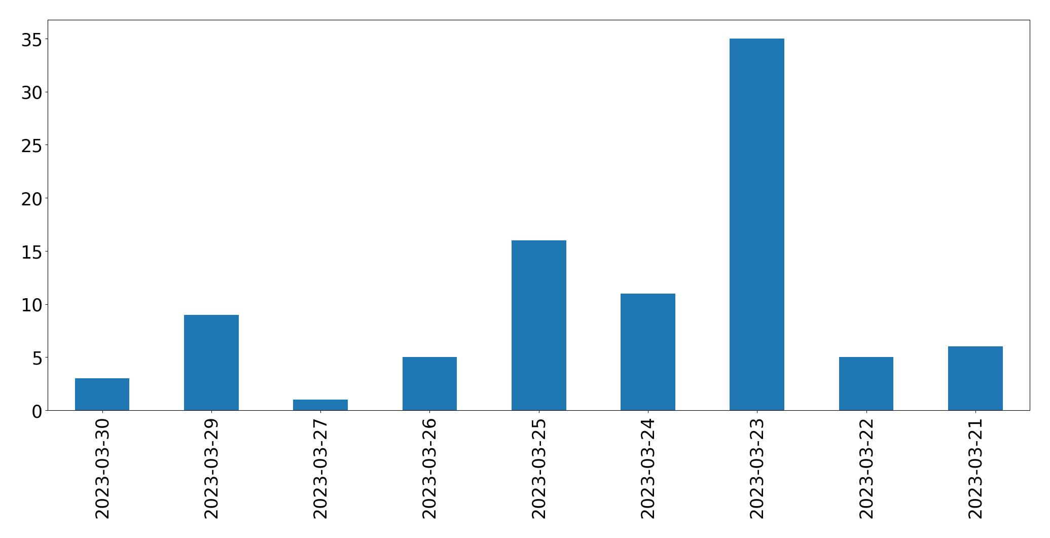 Gráfico de tweets por dia