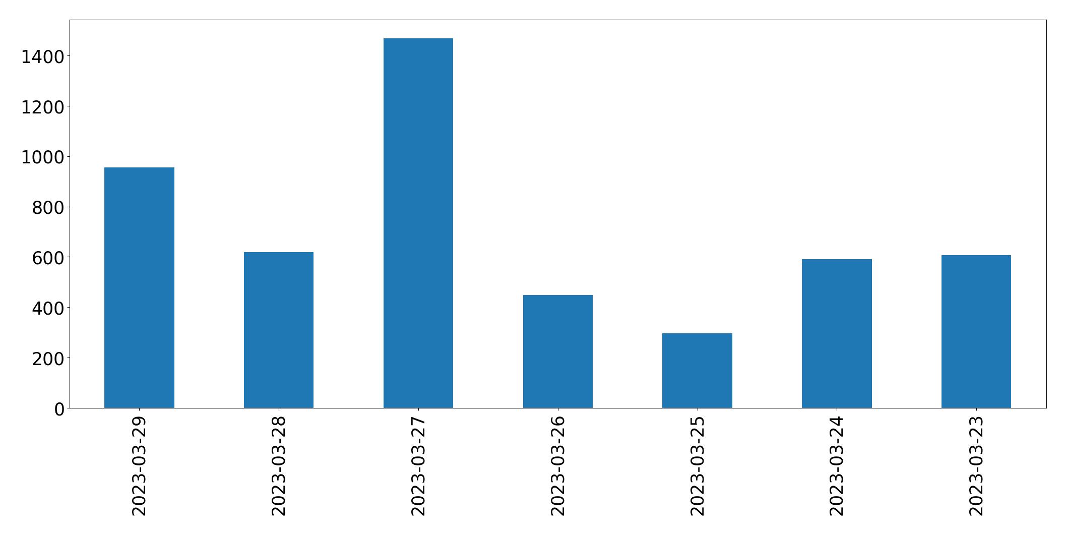 Gráfico de tweets por dia