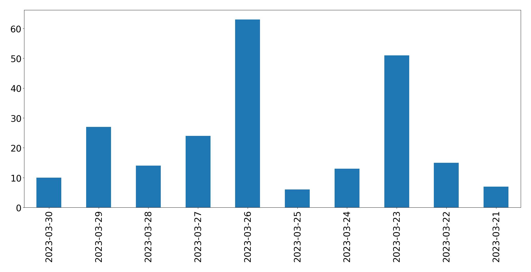 Gráfico de tweets por dia