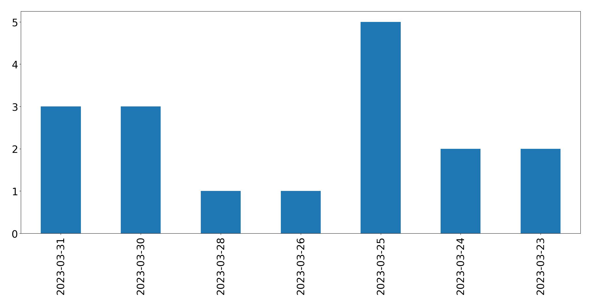 Gunluk tweet grafigi