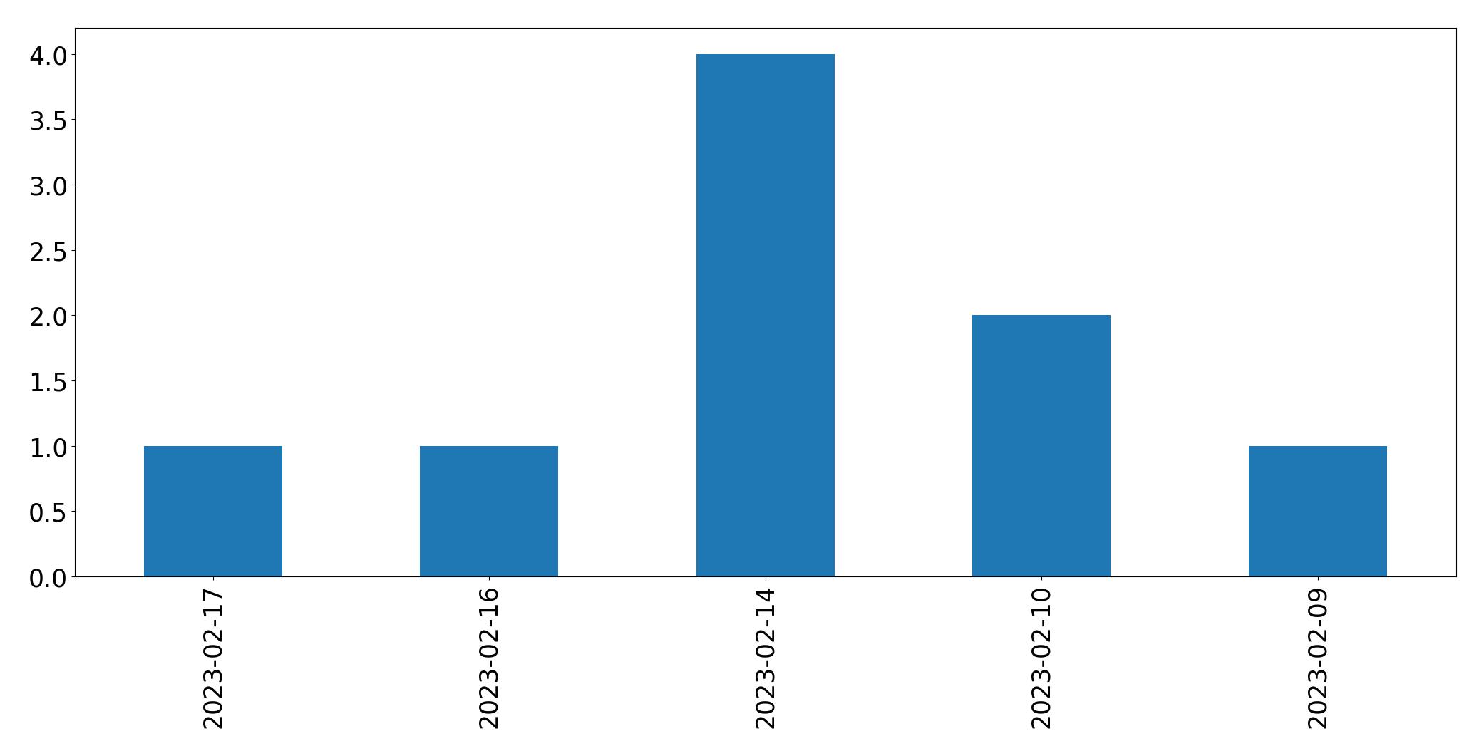 Gráfico de tweets por dia