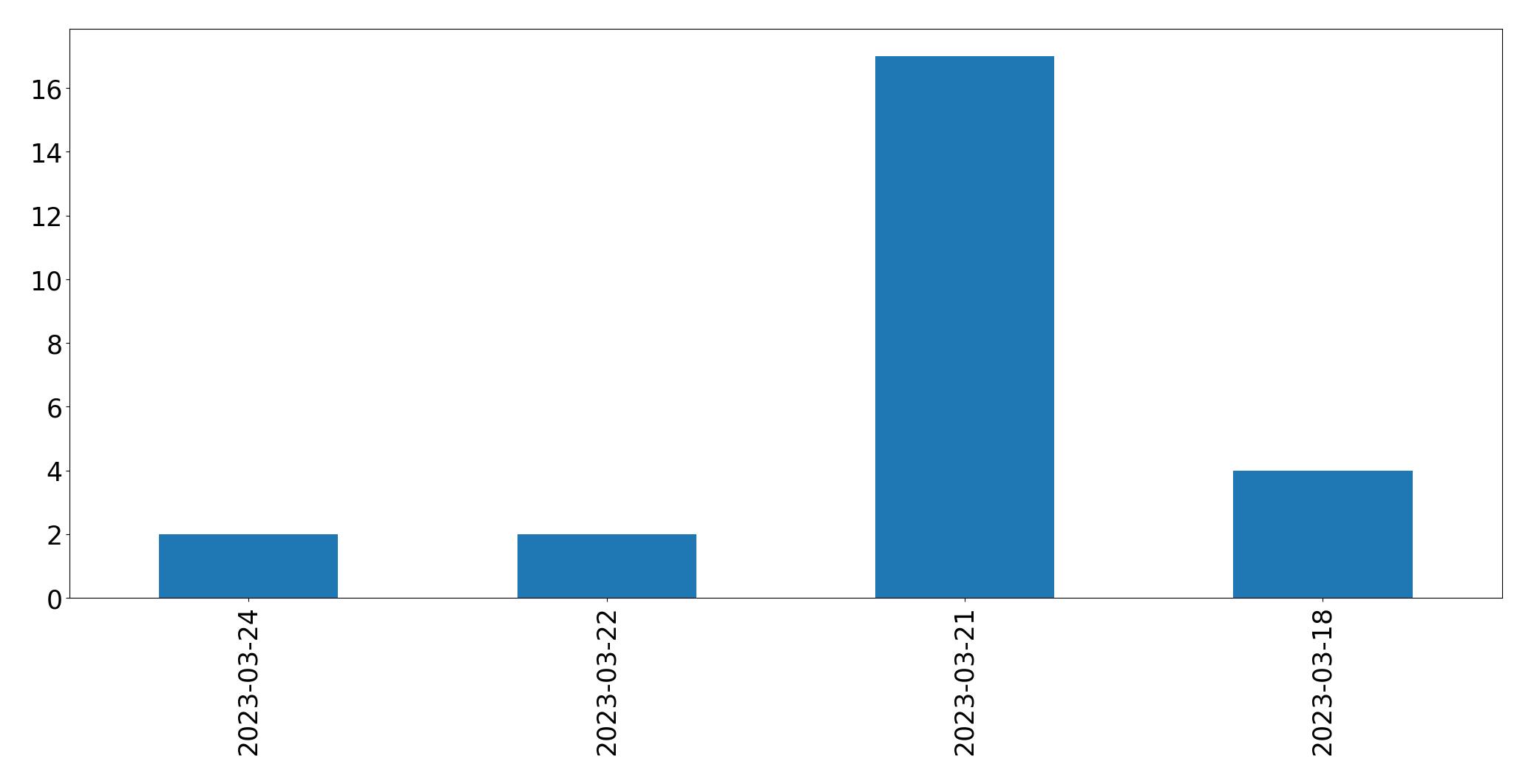 Gráfico de tweets por dia