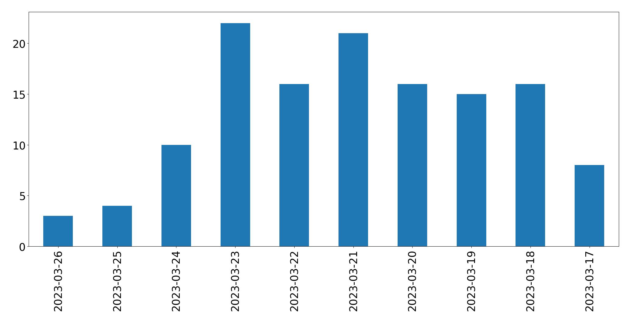 Gráfico de tweets por dia
