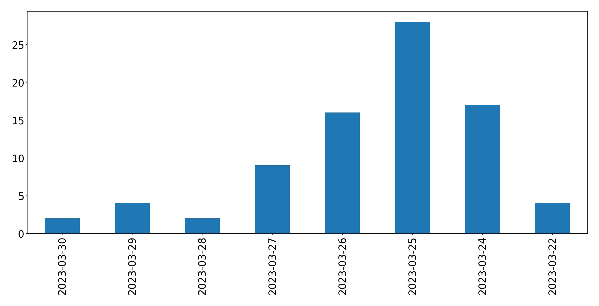 Gráfico de tweets por dia
