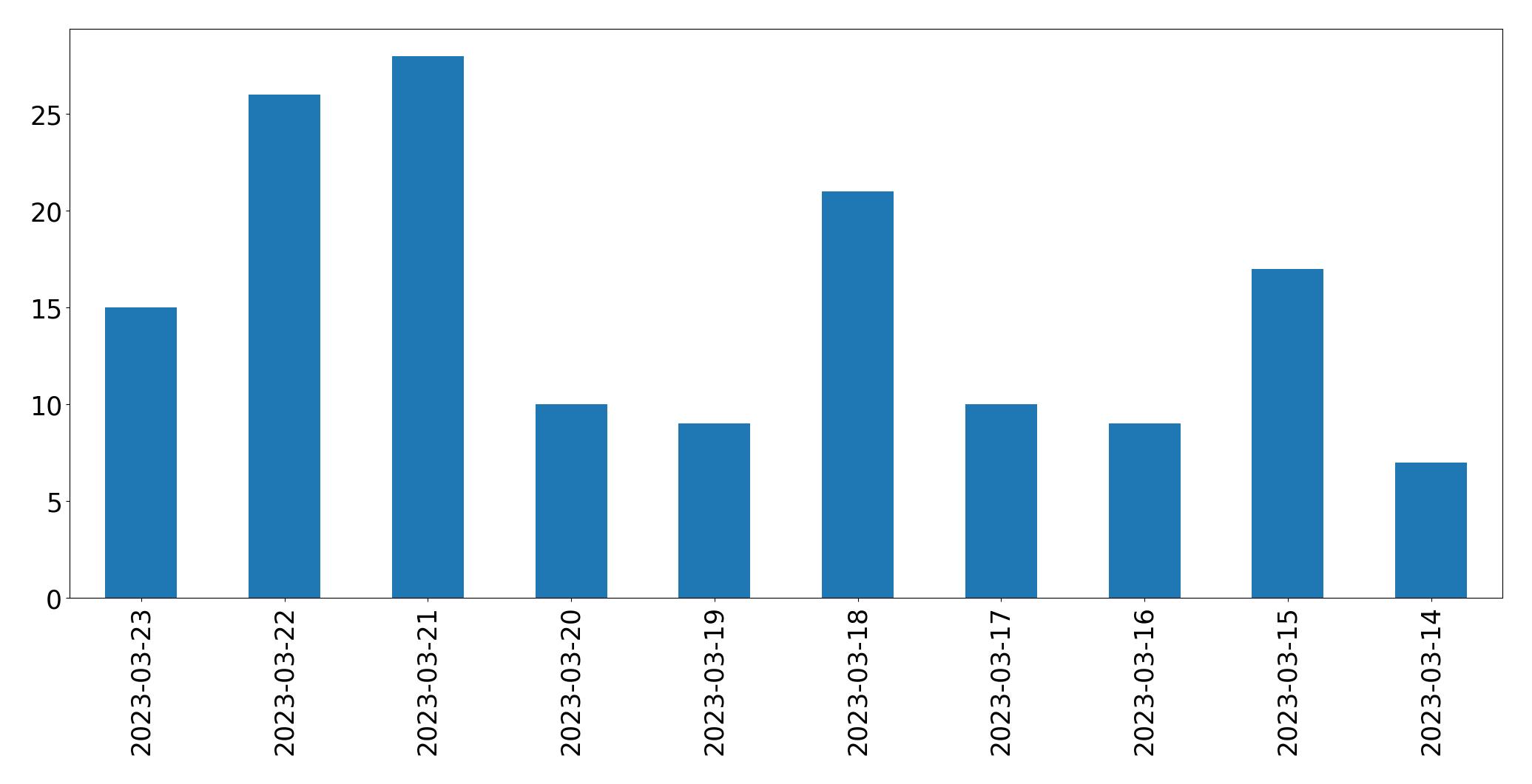 Tweets per day chart