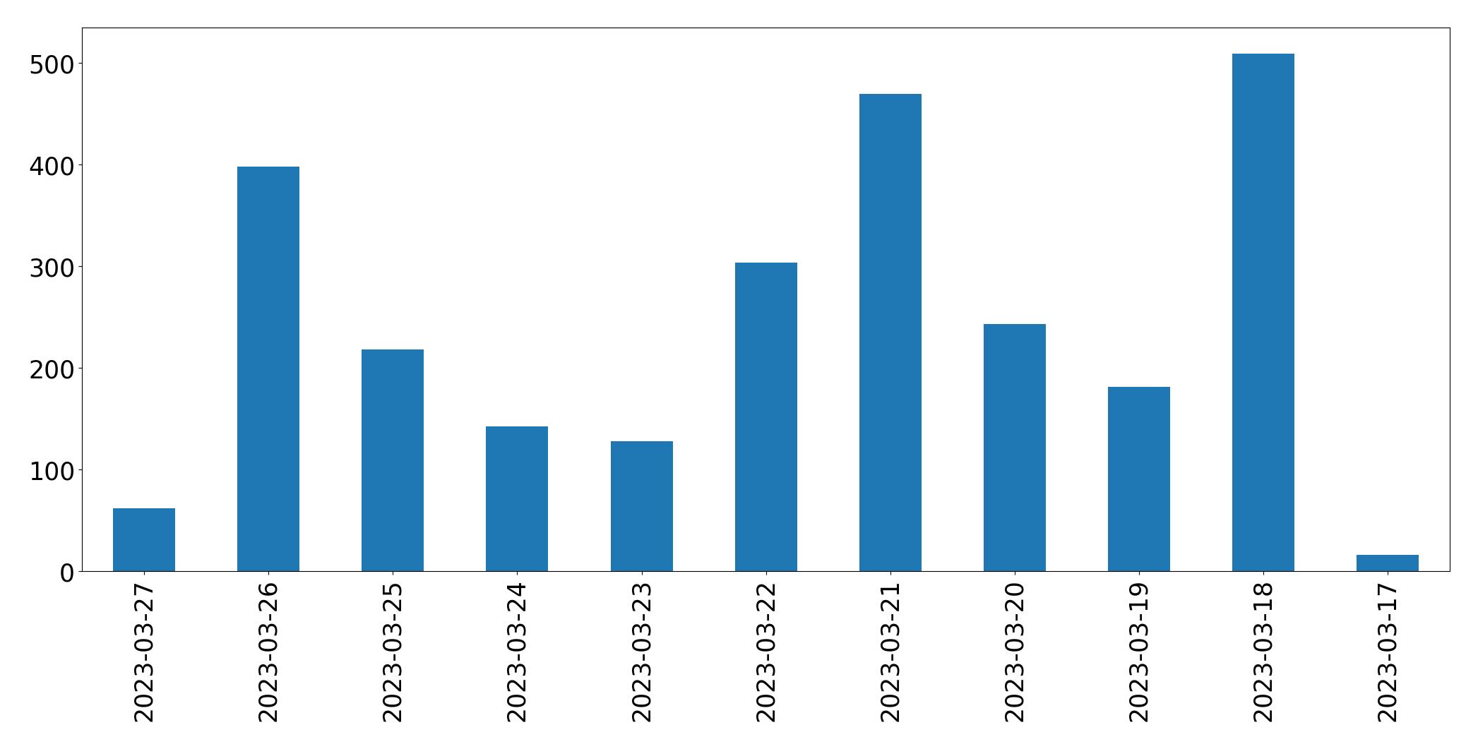 Gráfico de tweets por dia