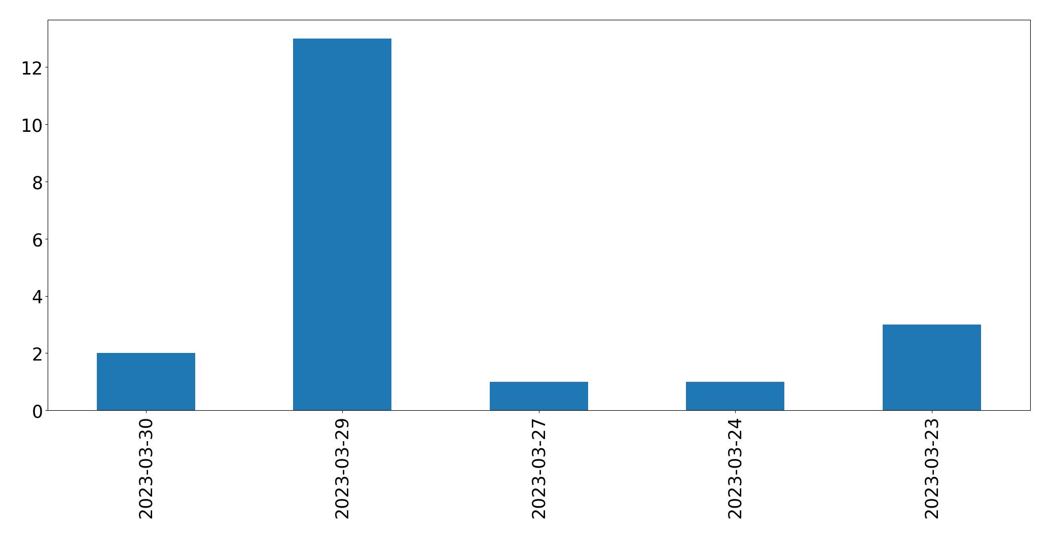 مخطط التغريدات اليومية