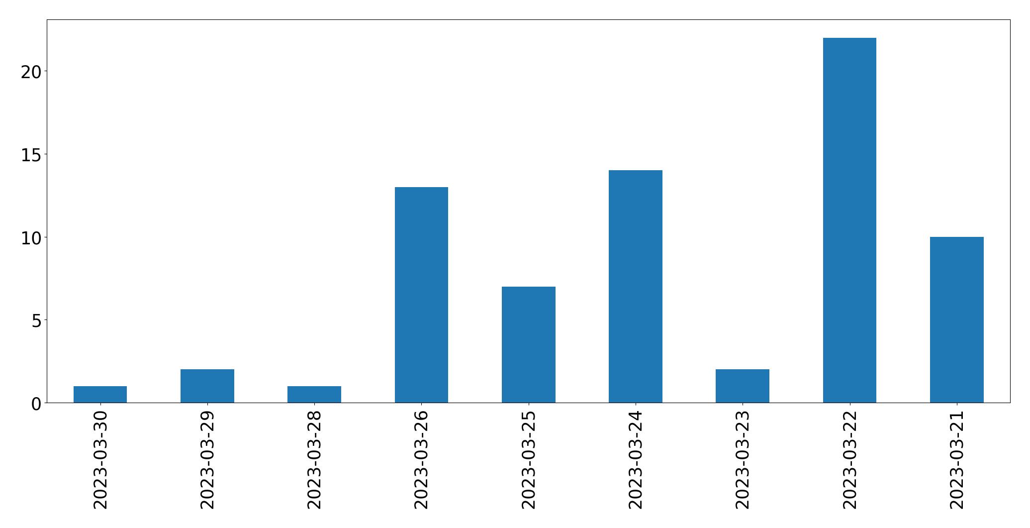 日別ツイート数チャート