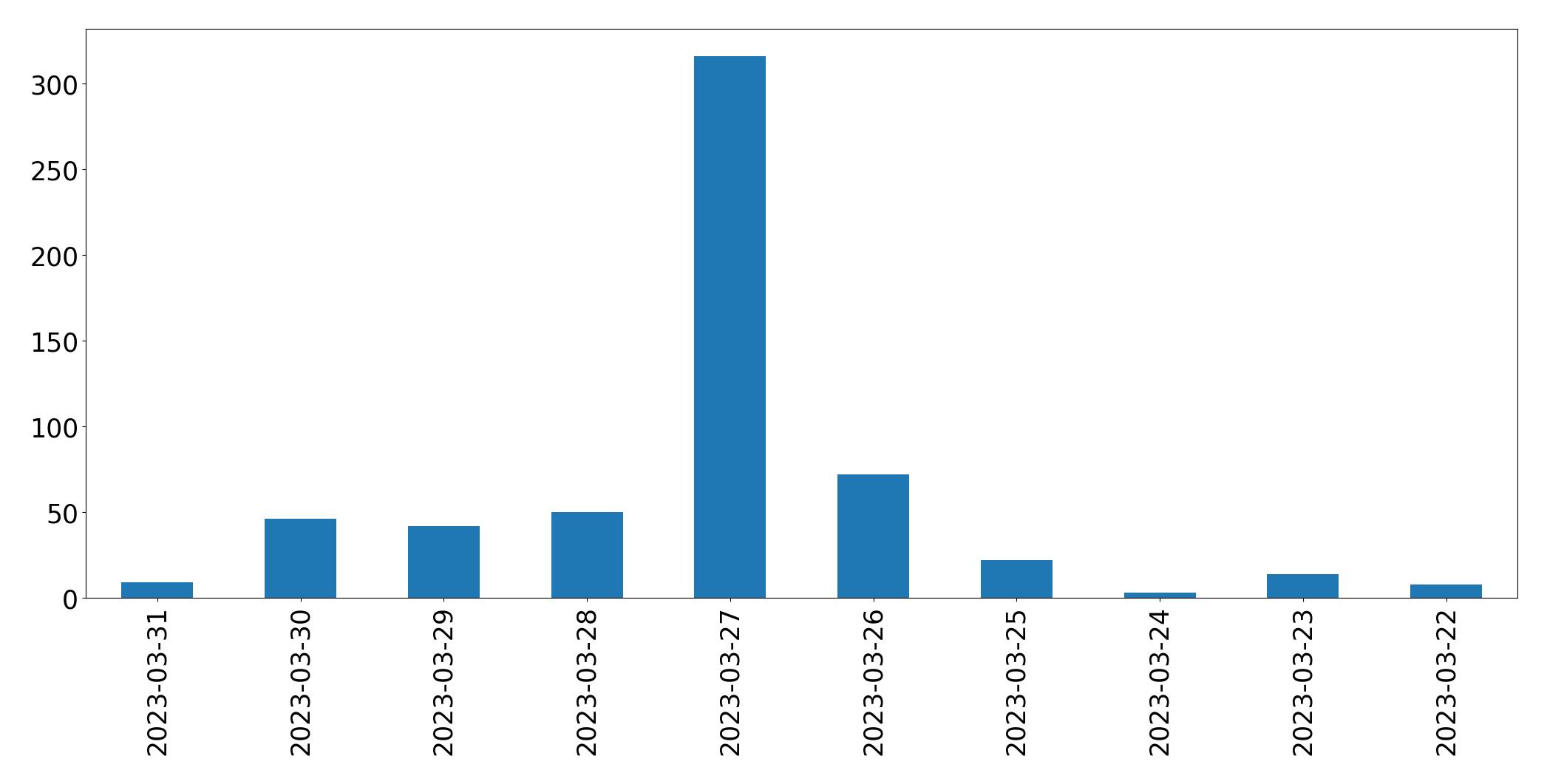 Tweets per day chart