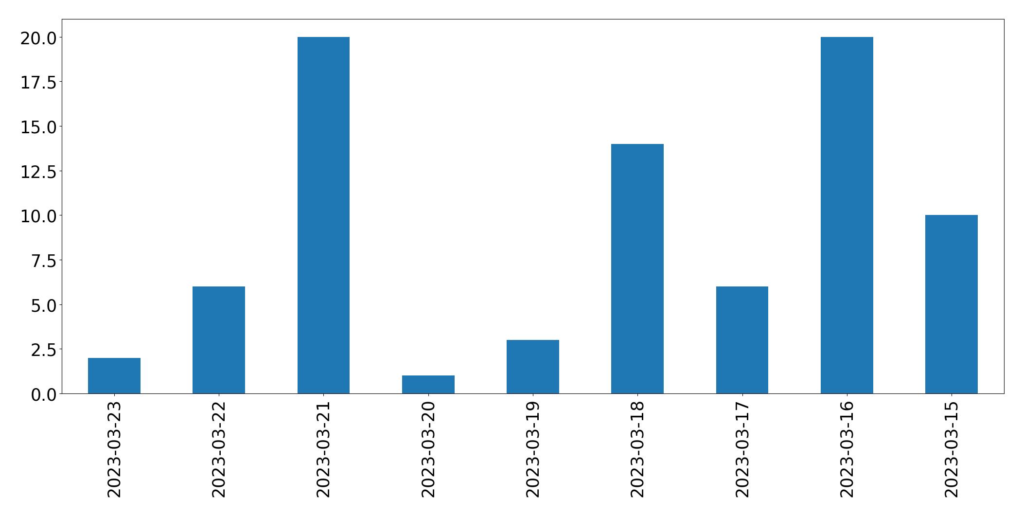 Gráfico de tweets por dia