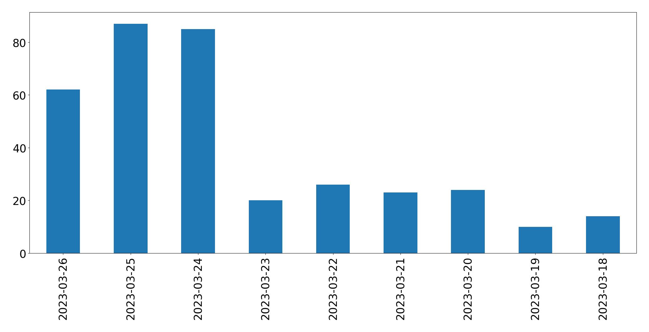 Gráfico de tweets por dia