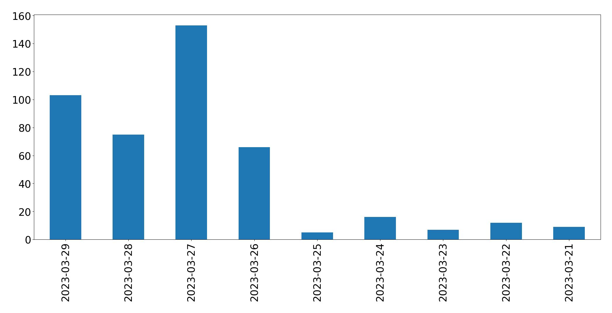 Gunluk tweet grafigi