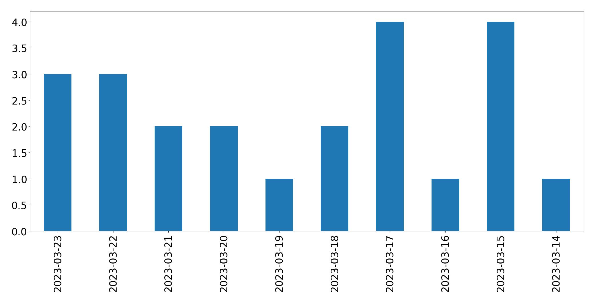 Gráfico de tweets por dia