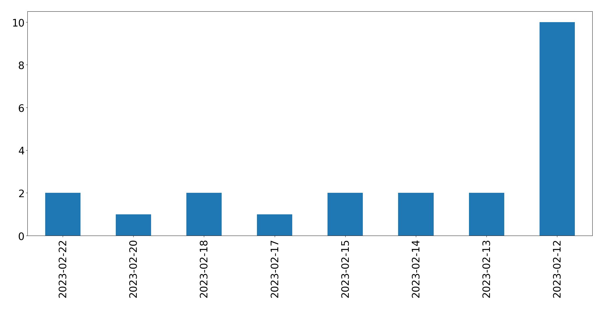 Gráfico de tweets por dia