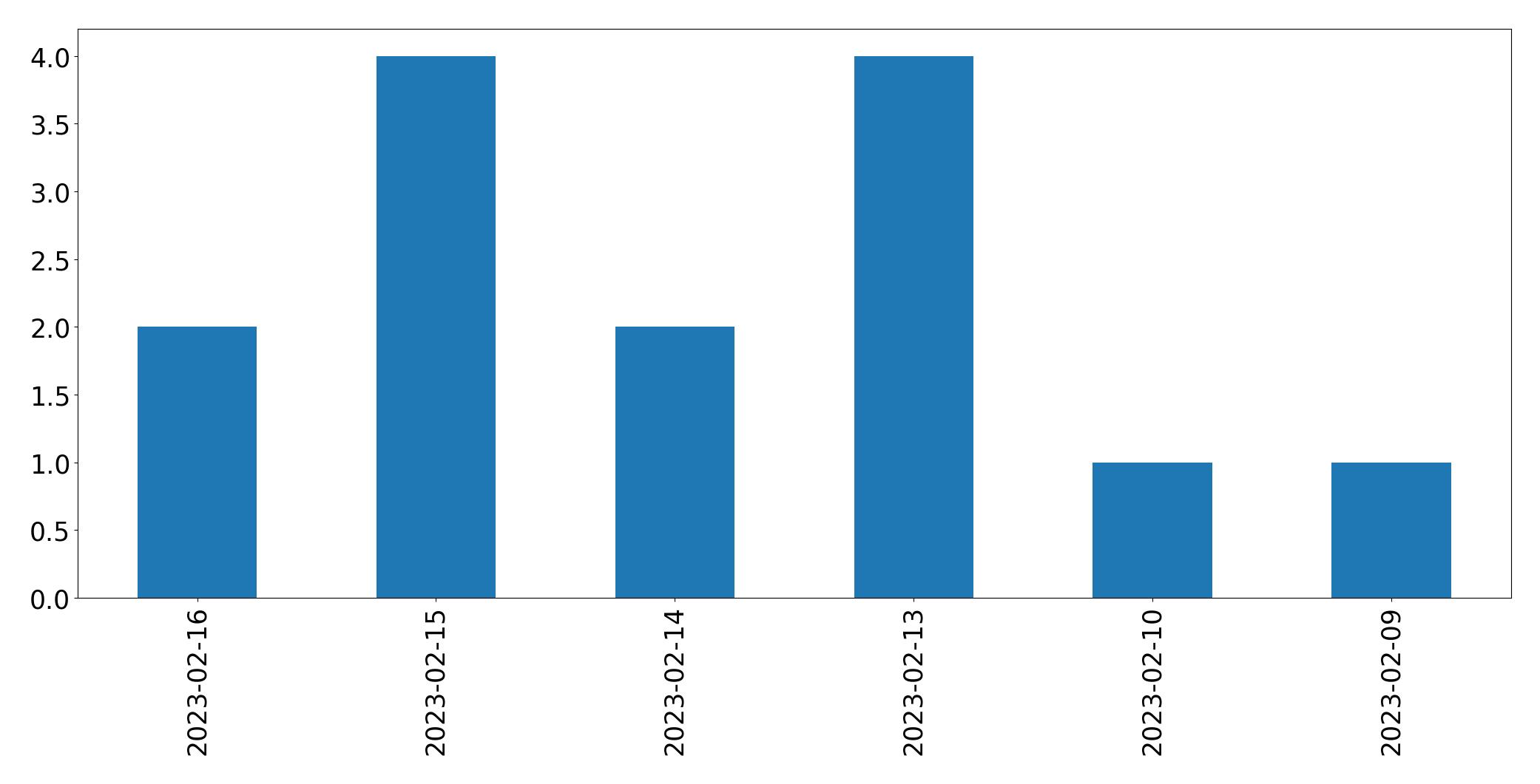 Tweets per day chart