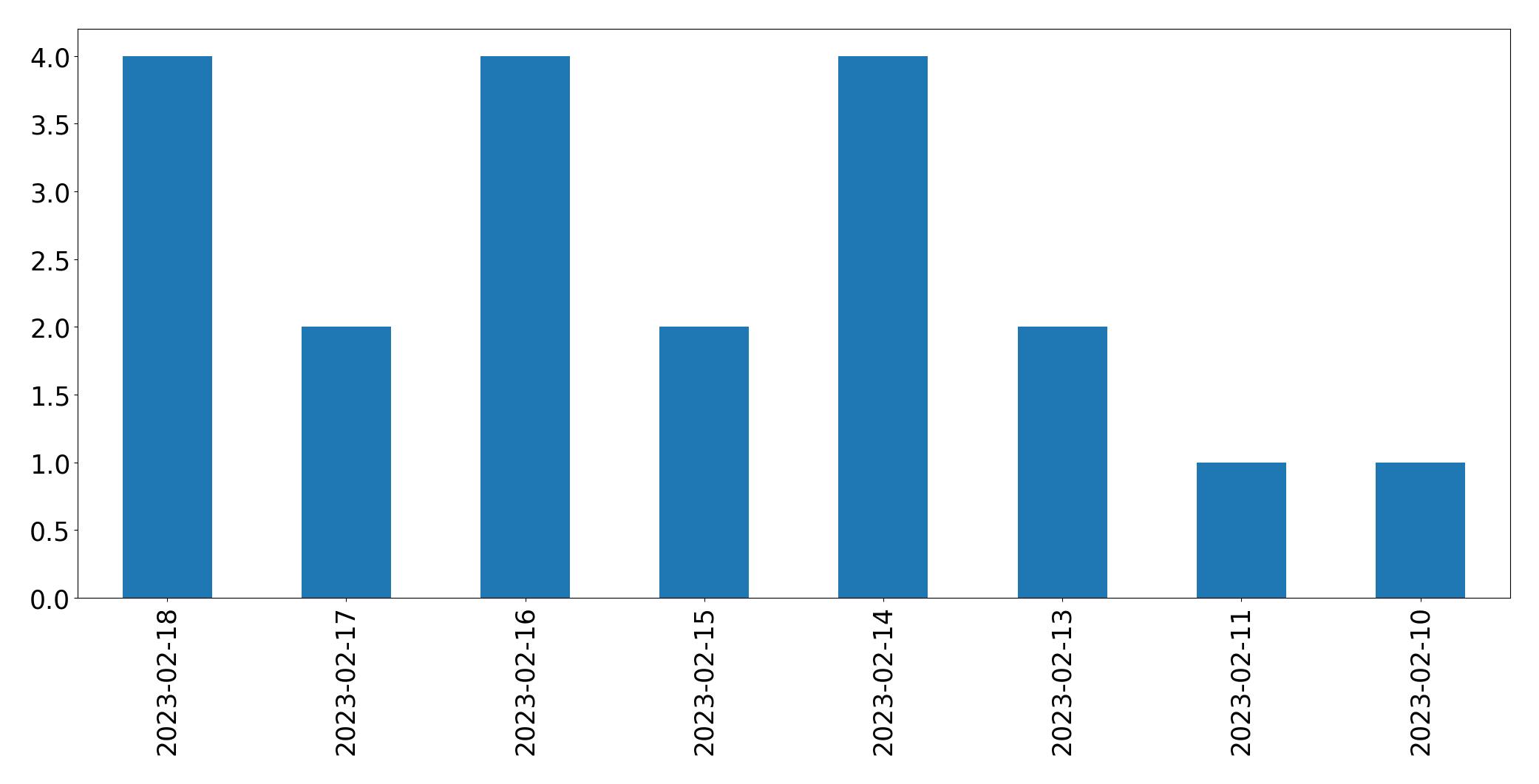 Gráfico de tweets por dia