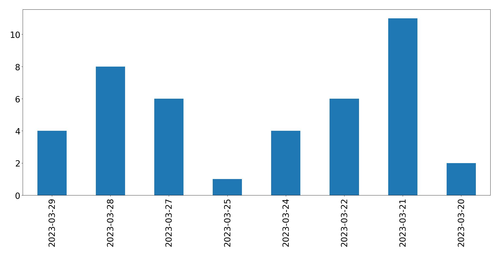 Gráfico de tweets por dia