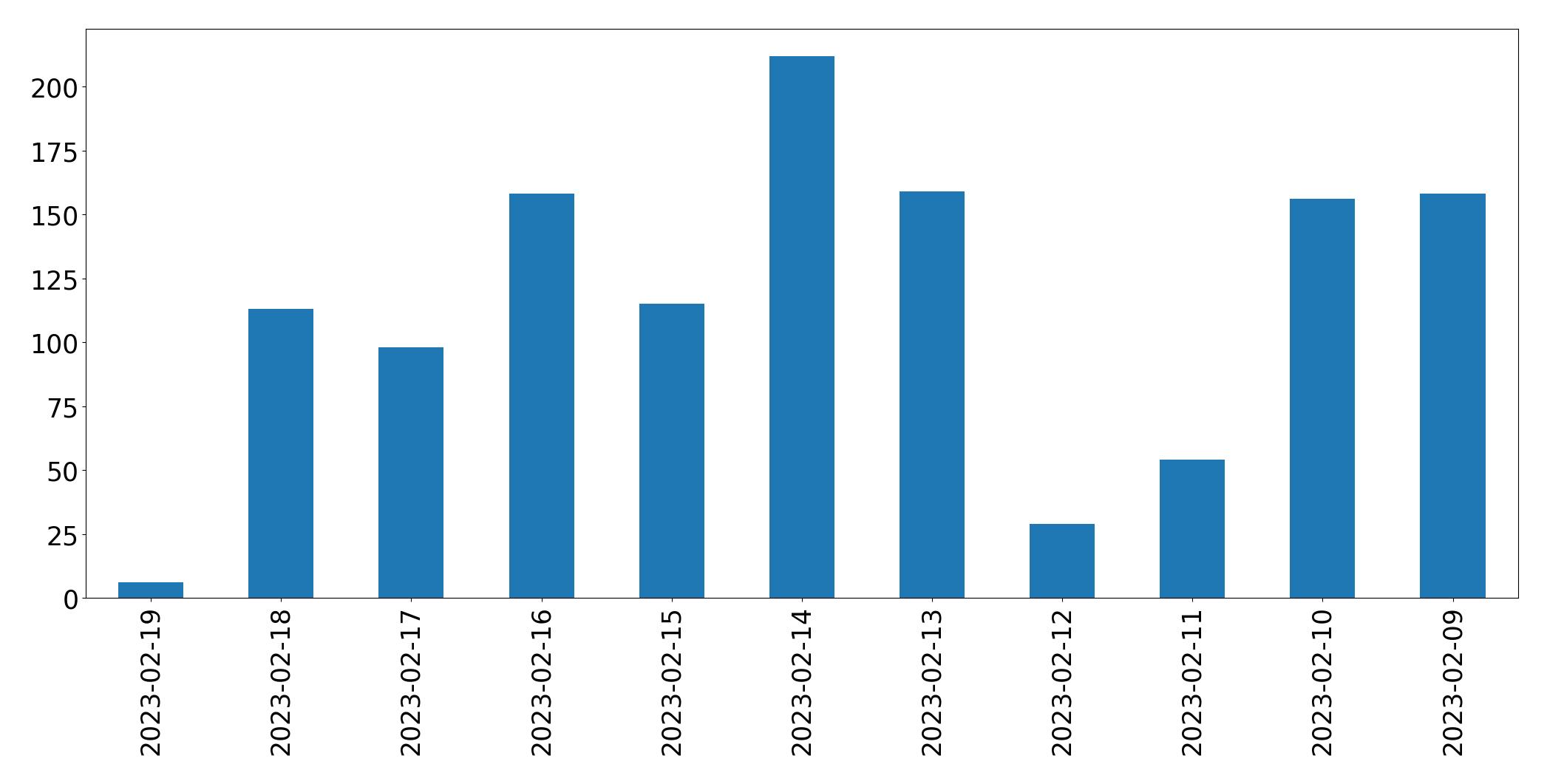 Gráfico de tweets por dia