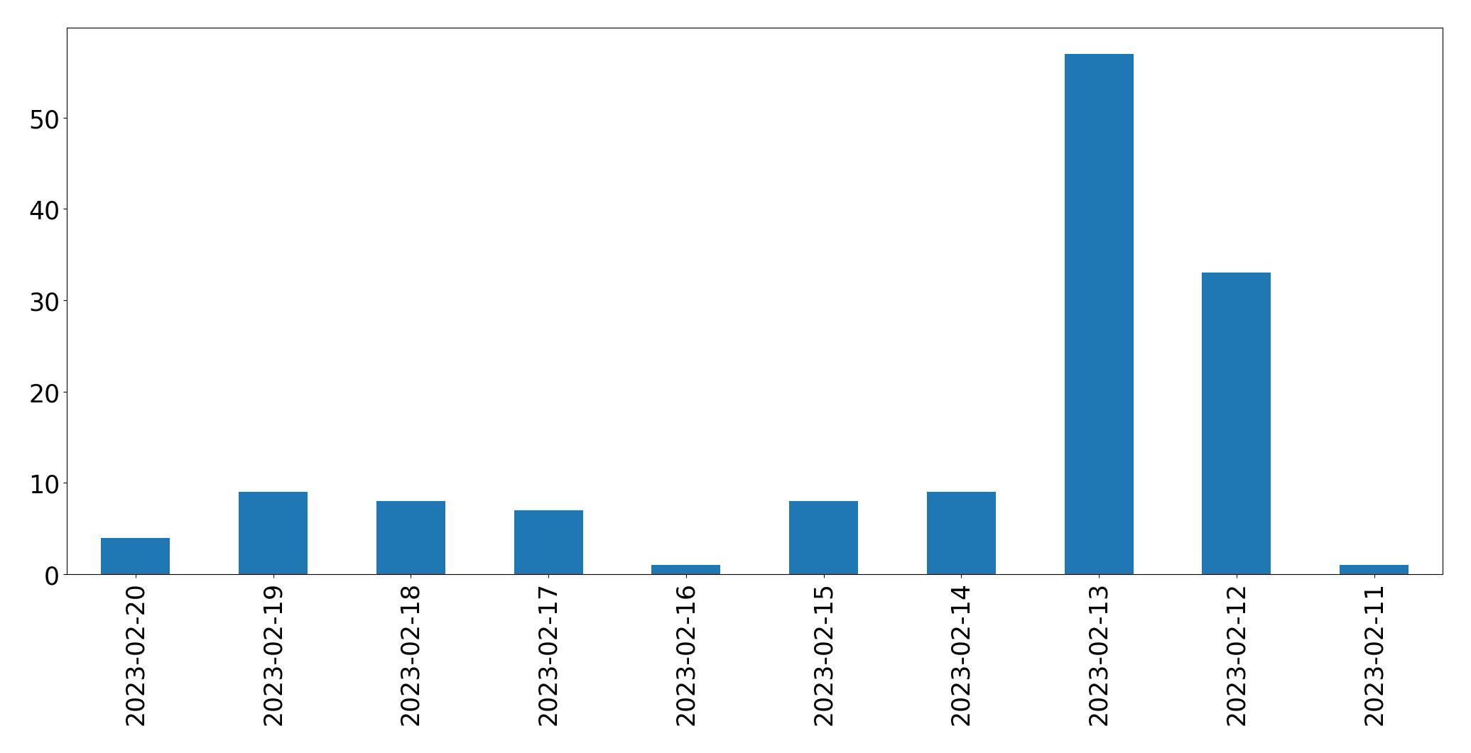 Grafik tweet per hari