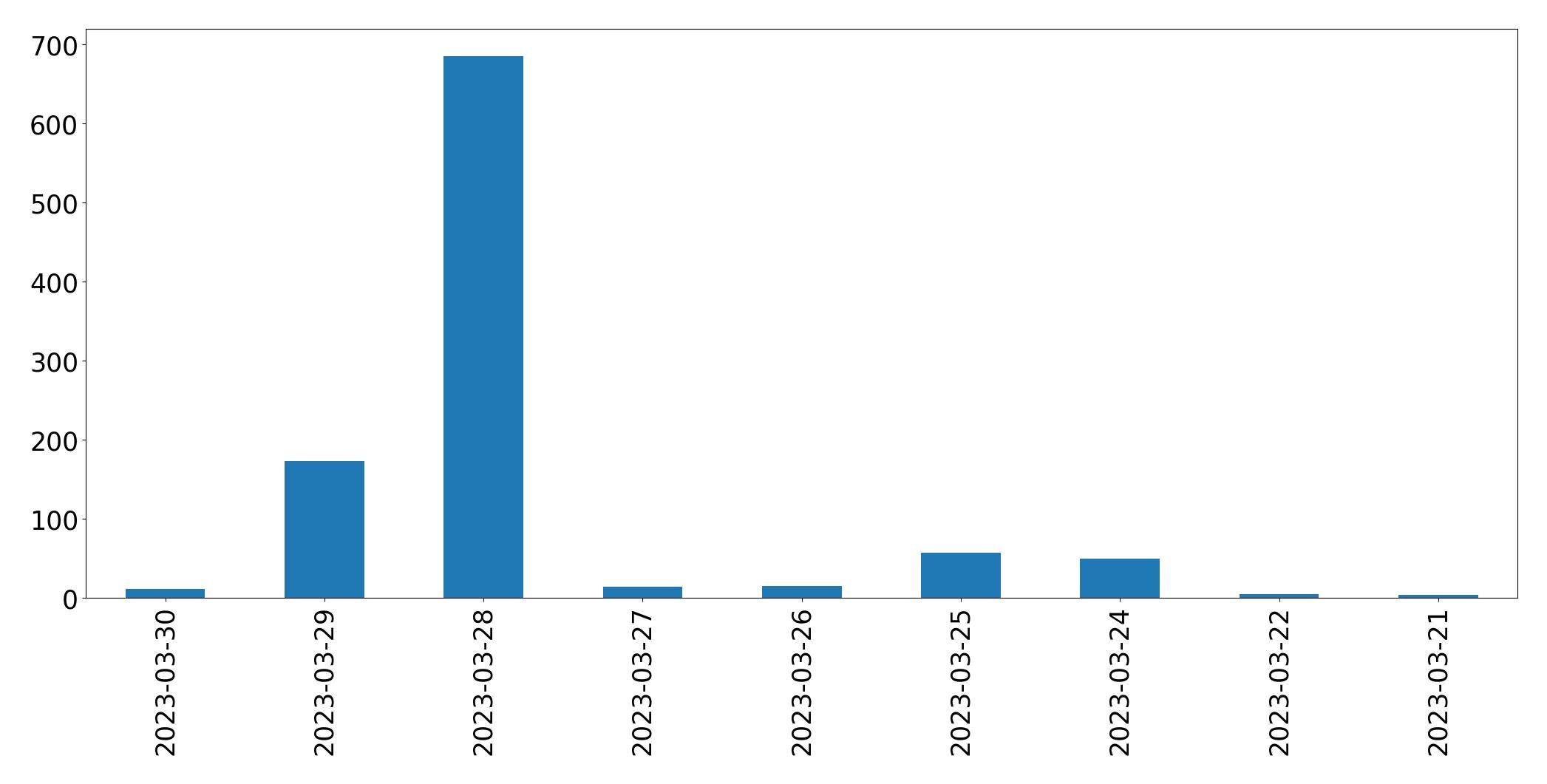 Gunluk tweet grafigi