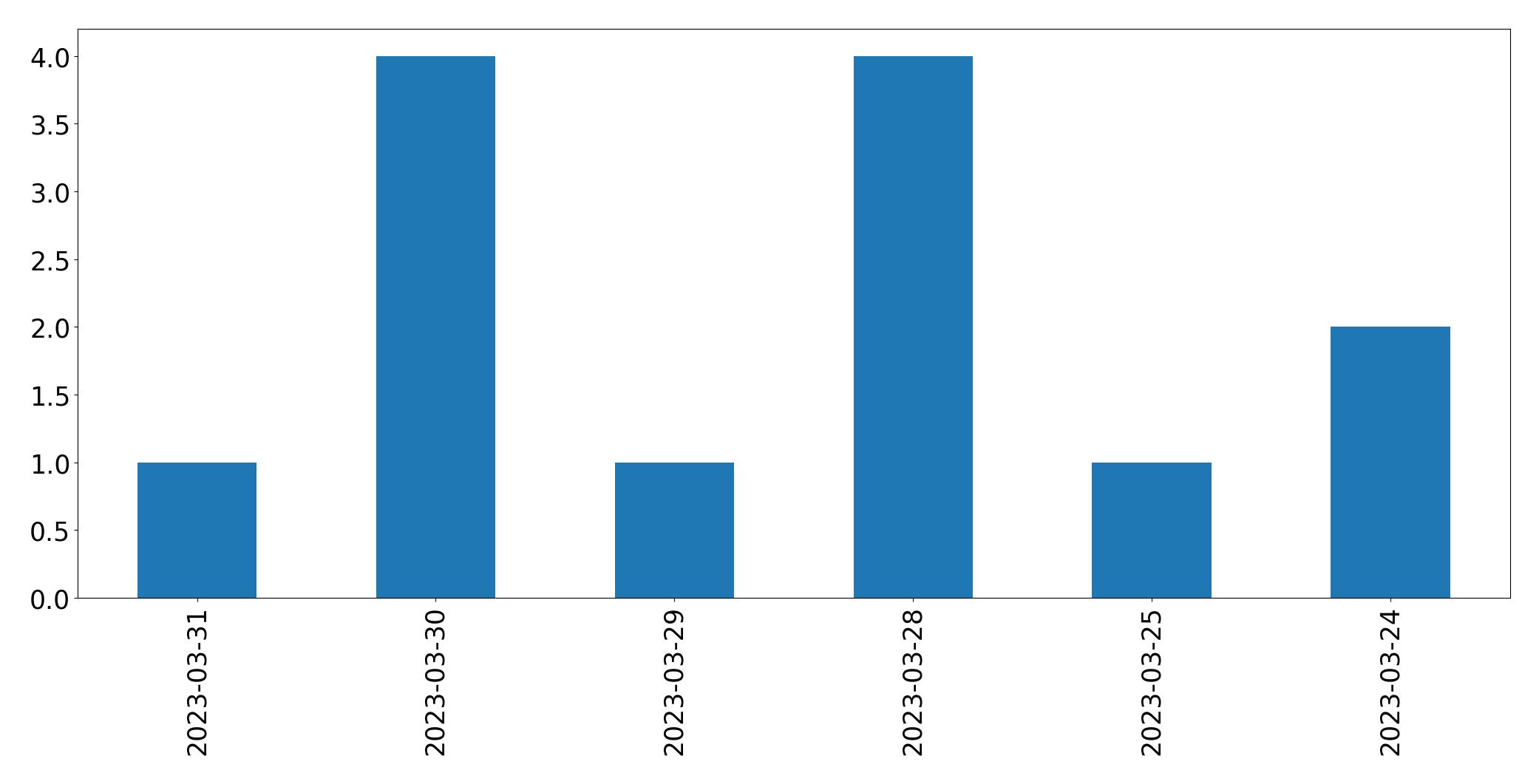 Tweets per day chart