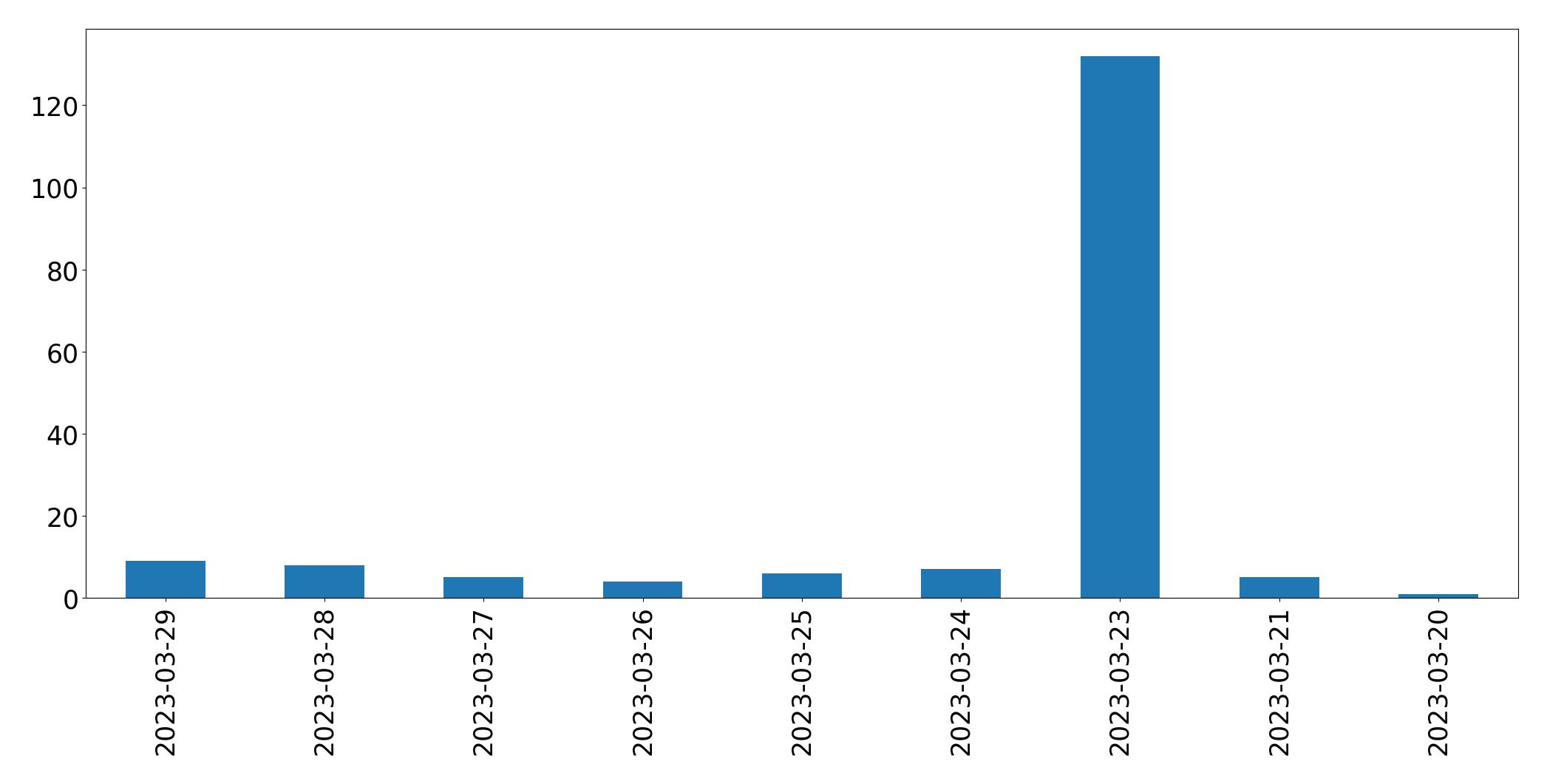 Grafik tweet per hari