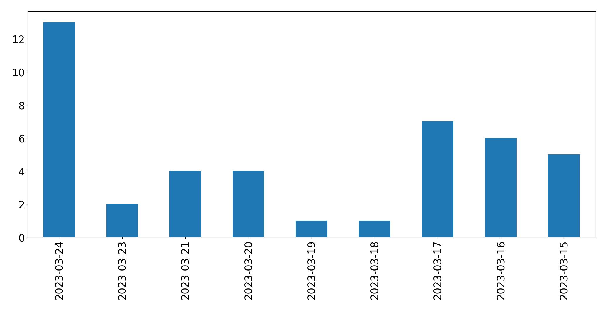 Tweets per day chart