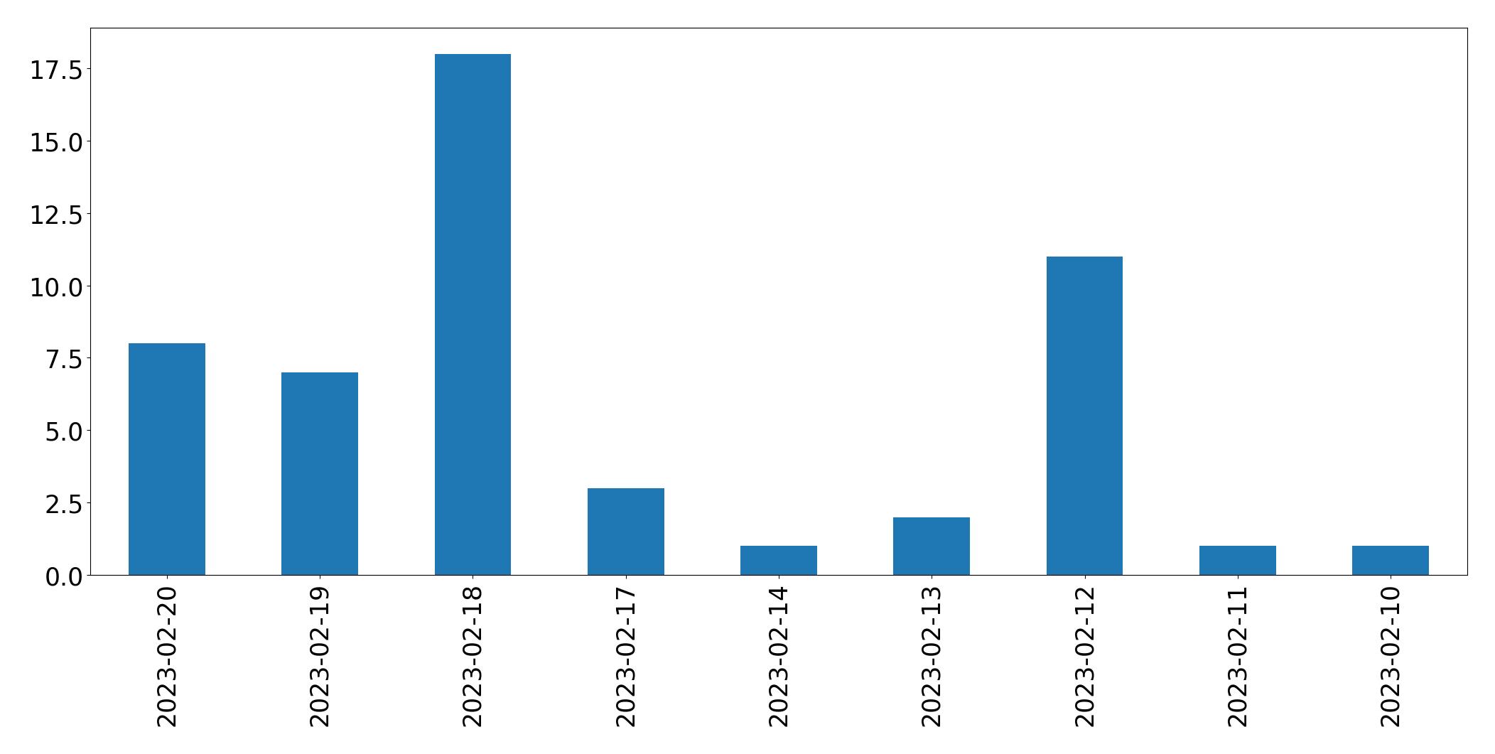 Gráfico de tweets por dia