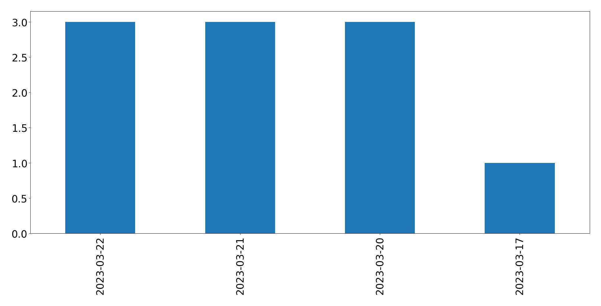 Tweets per day chart