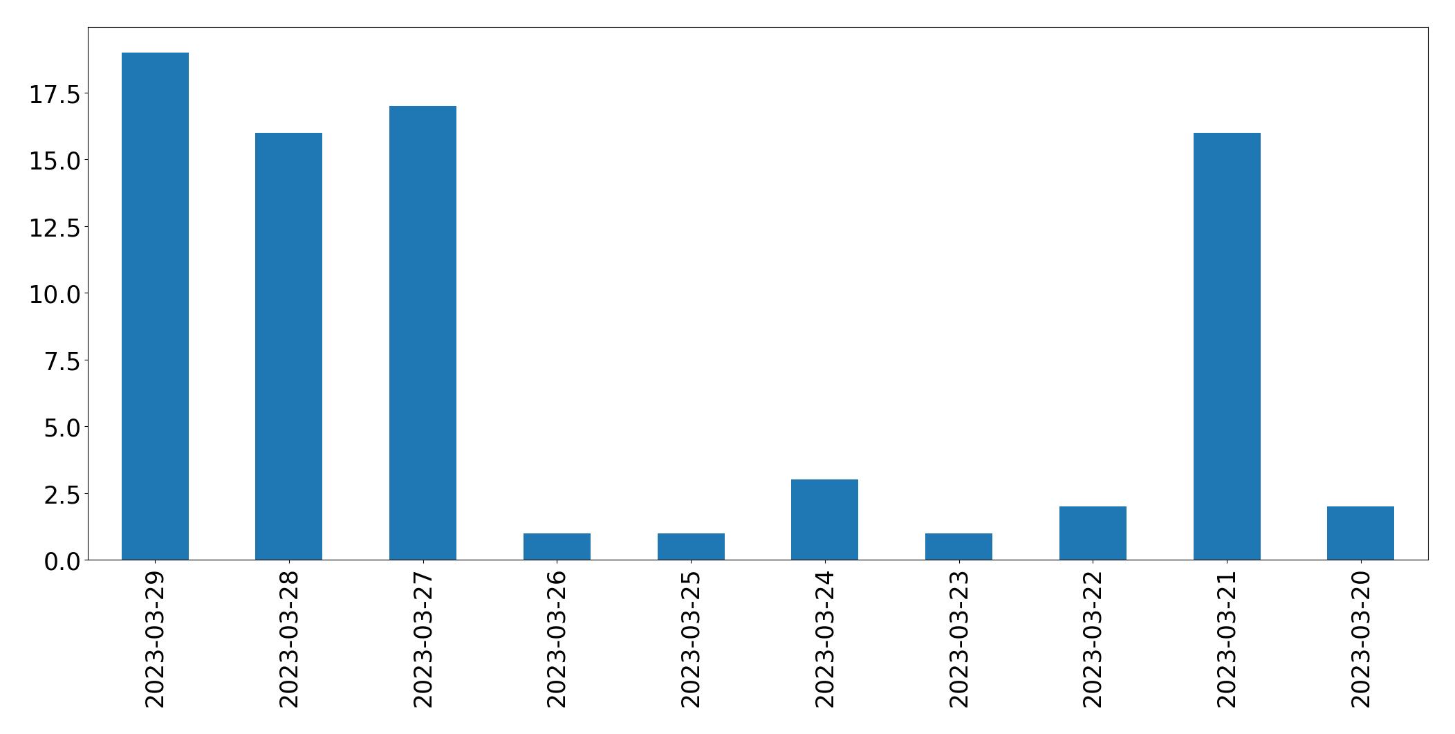 Gráfico de tweets por dia
