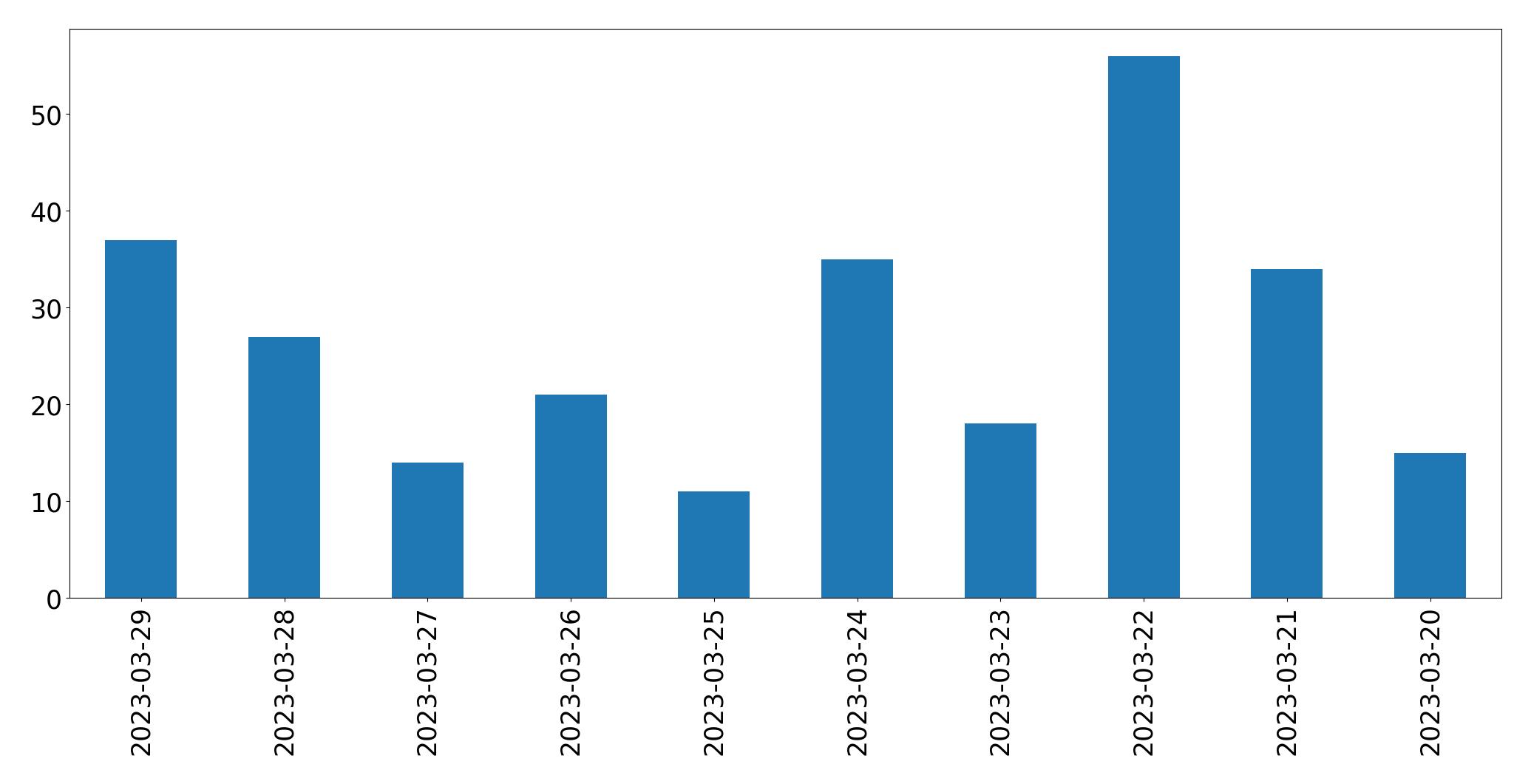 Gráfico de tweets por dia