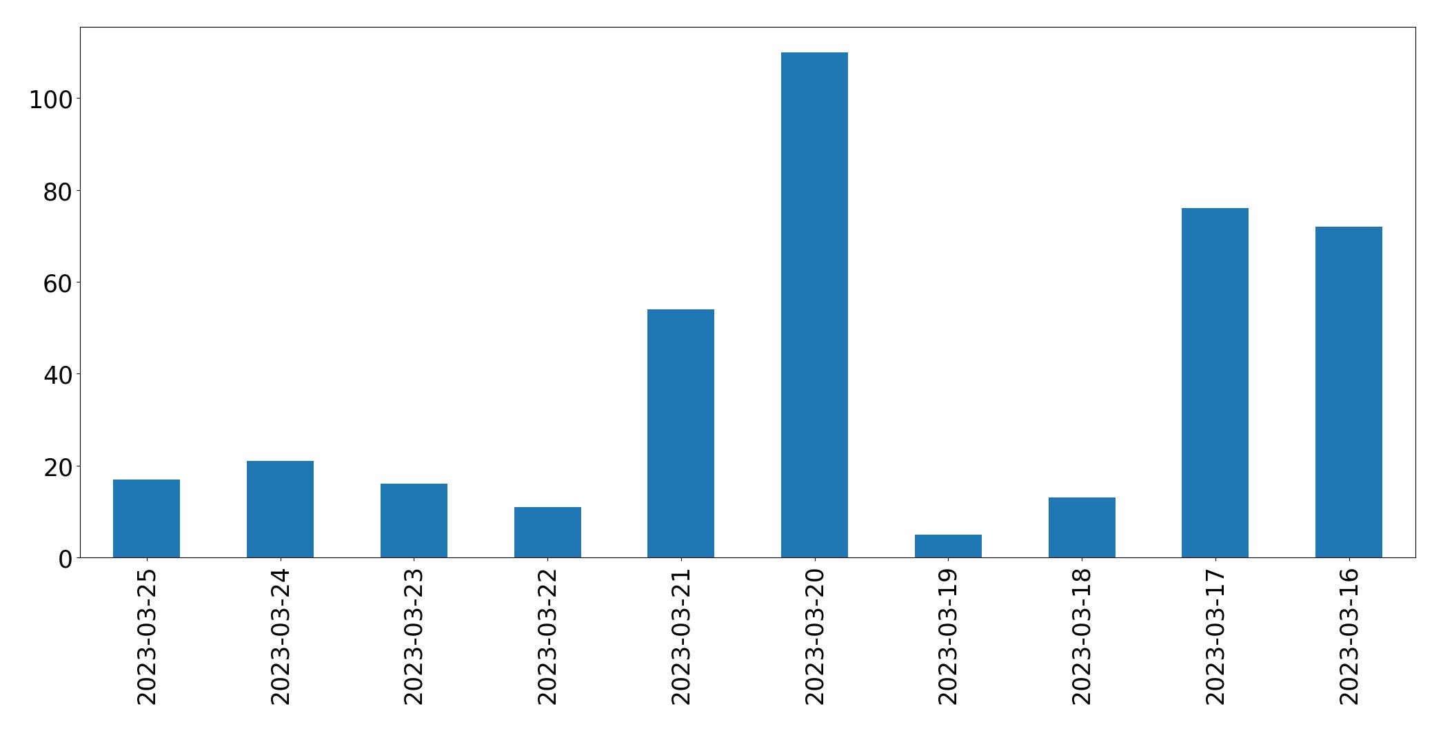 Gráfico de tweets por dia