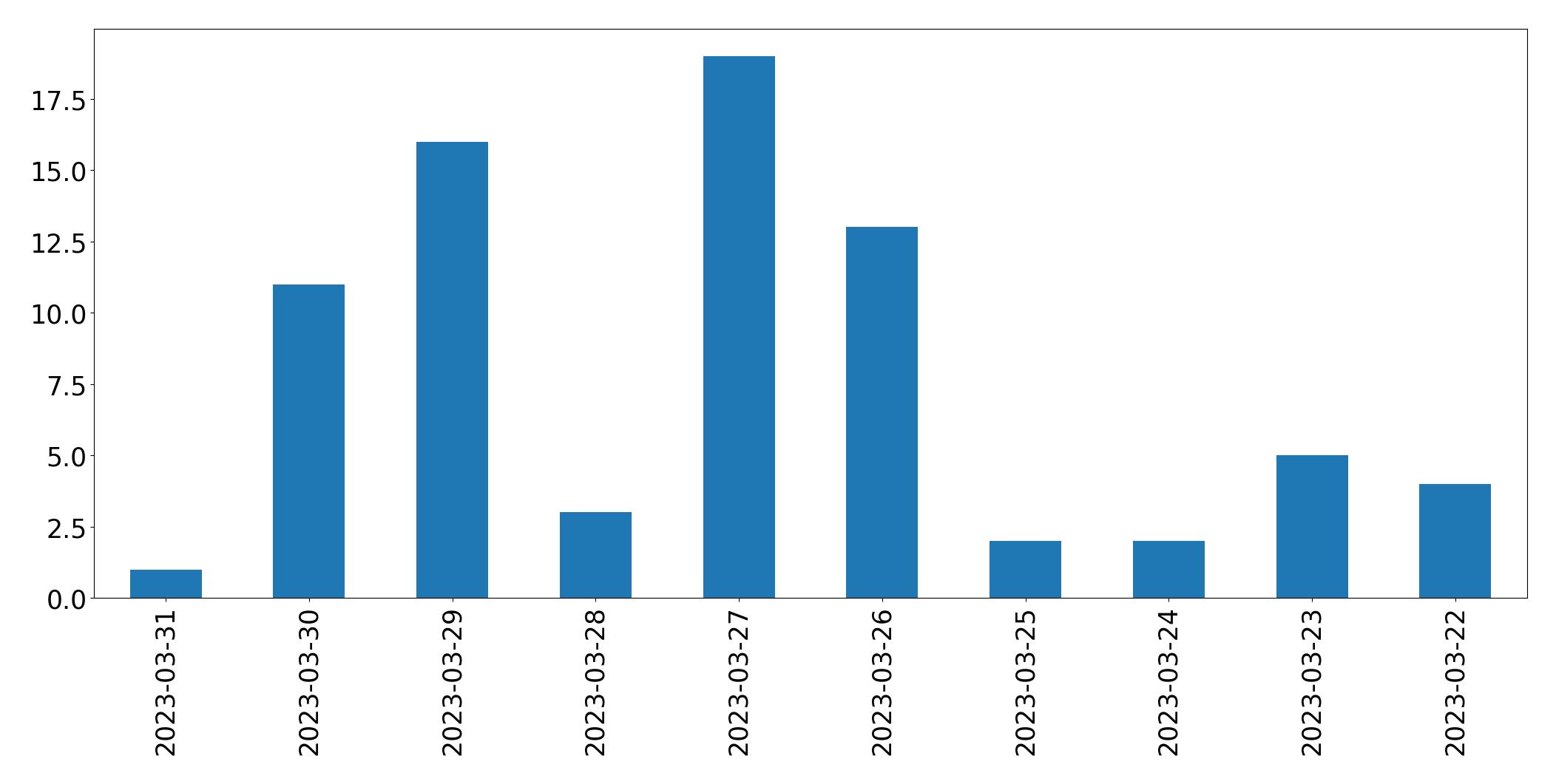 Gráfico de tweets por dia