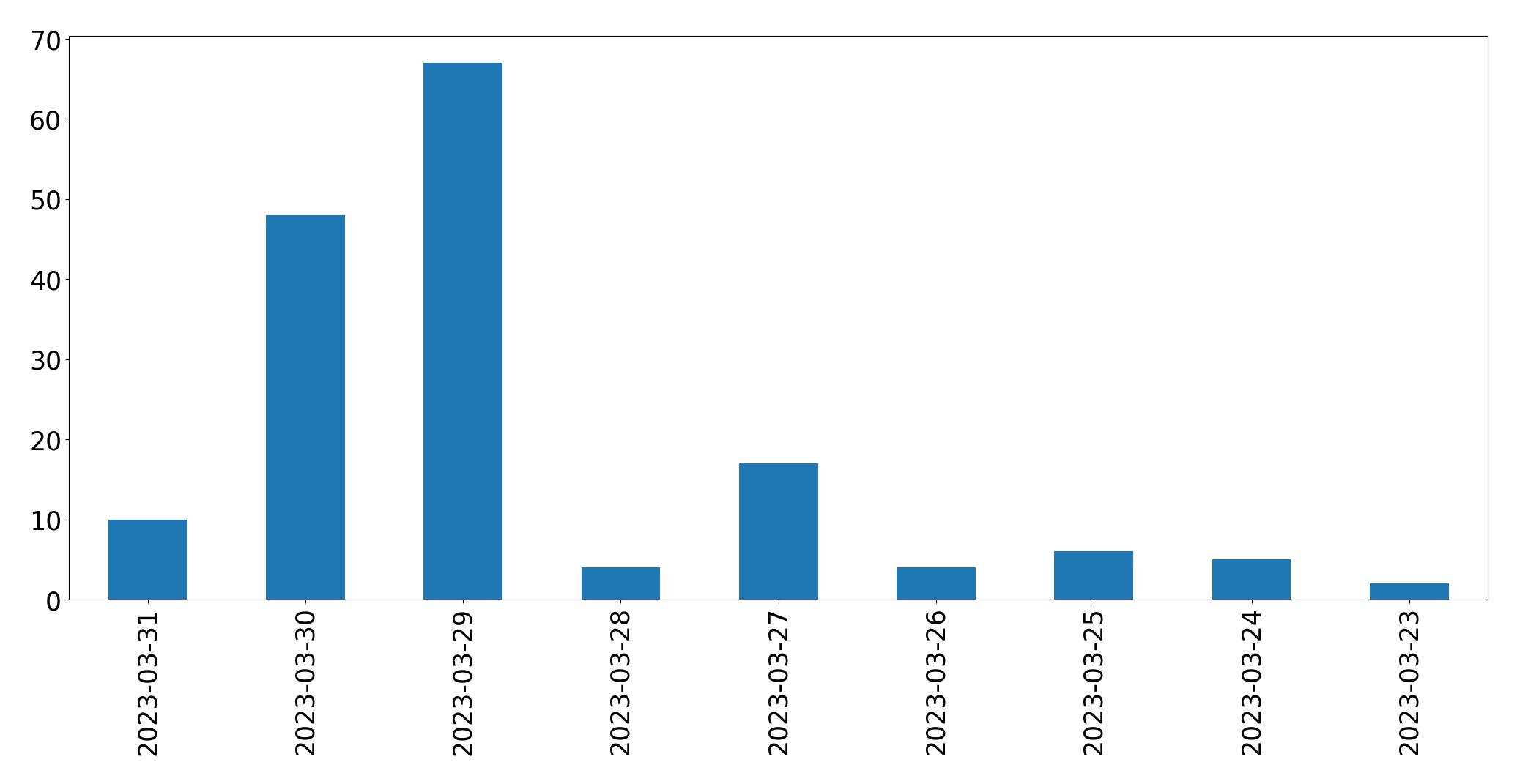 Gráfico de tweets por dia