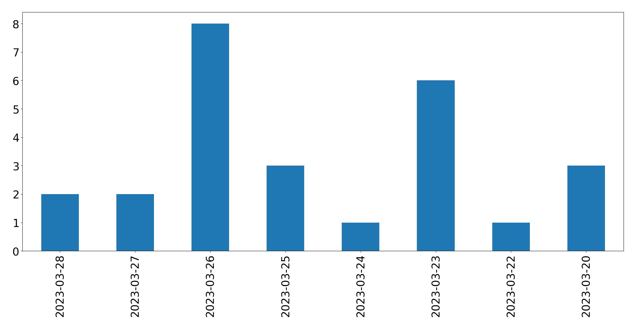 Gráfico de tweets por dia