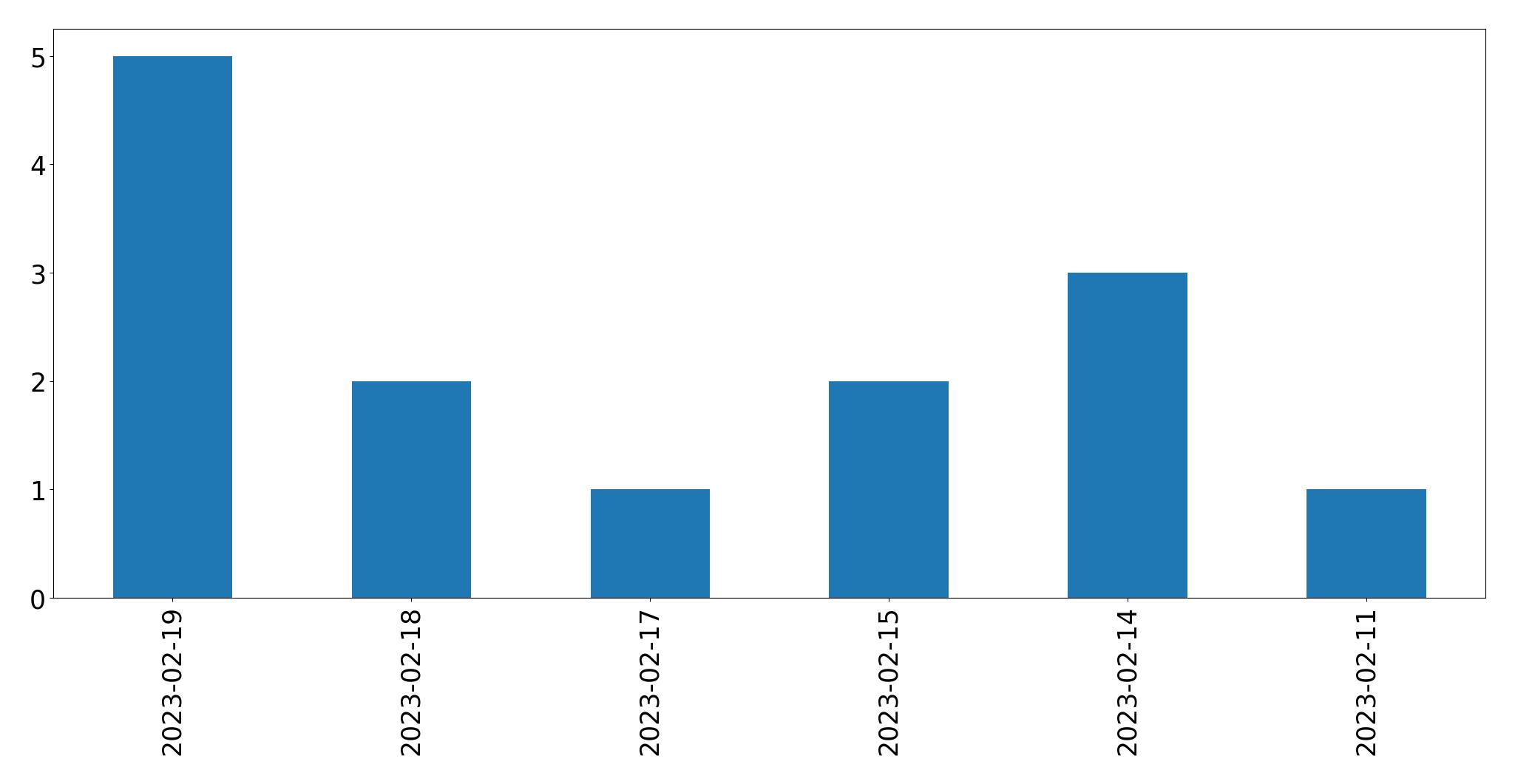 Gráfico de tweets por dia