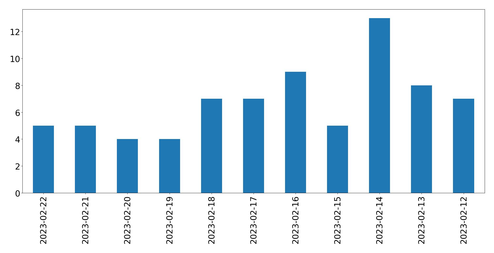 Gunluk tweet grafigi
